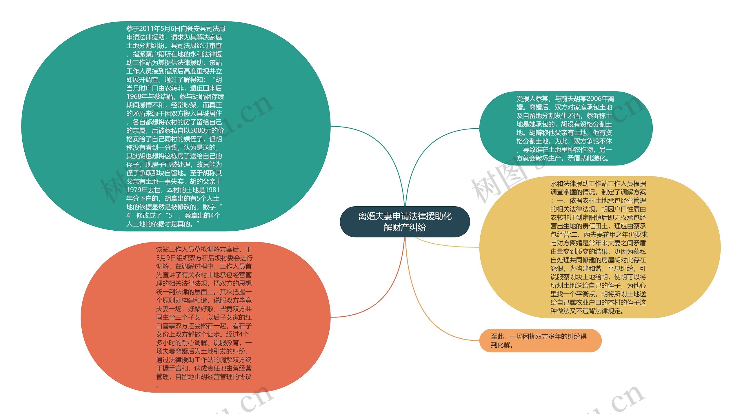 离婚夫妻申请法律援助化解财产纠纷思维导图