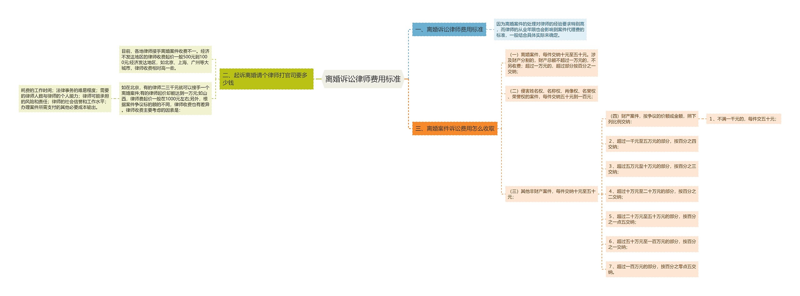 离婚诉讼律师费用标准思维导图