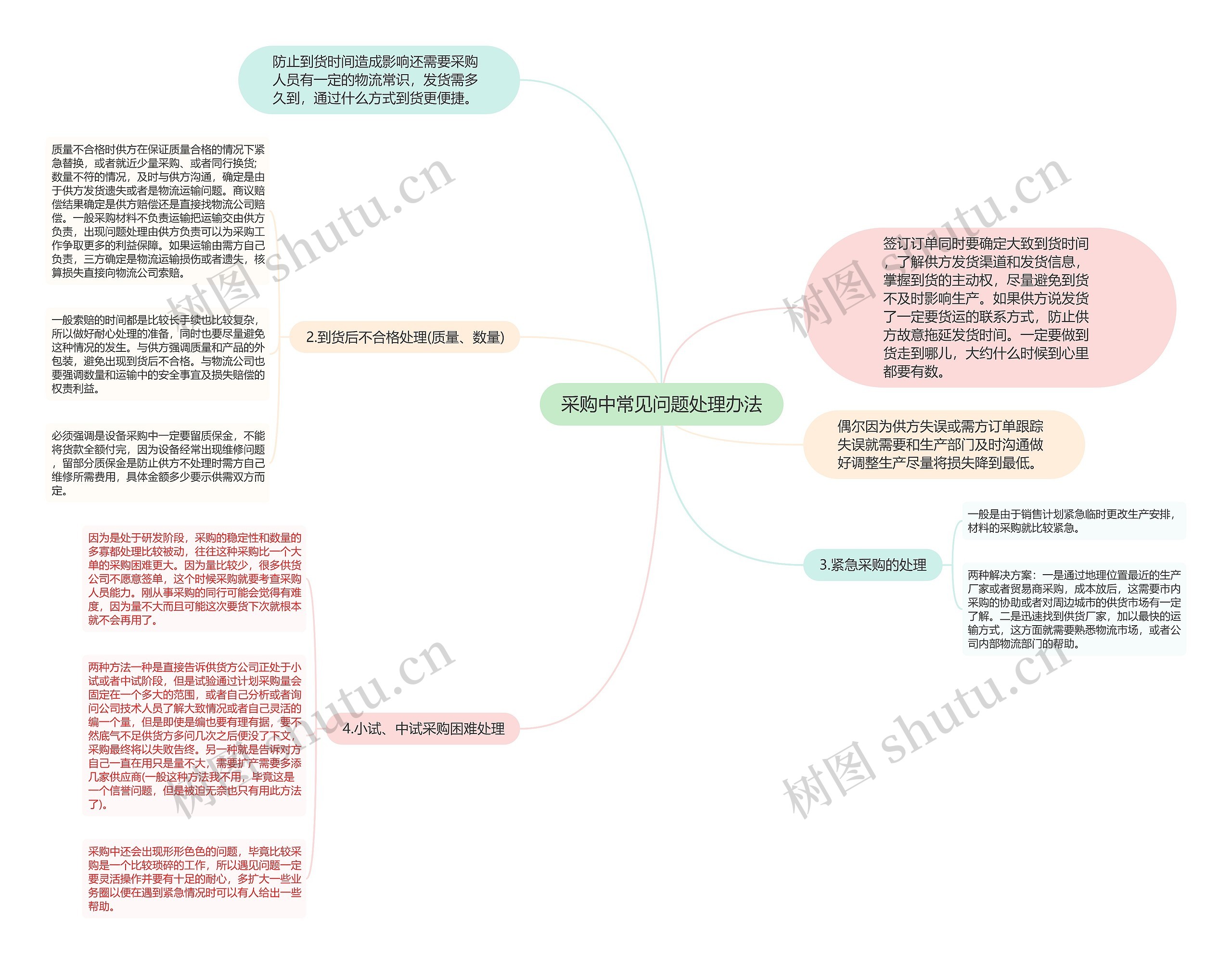 采购中常见问题处理办法