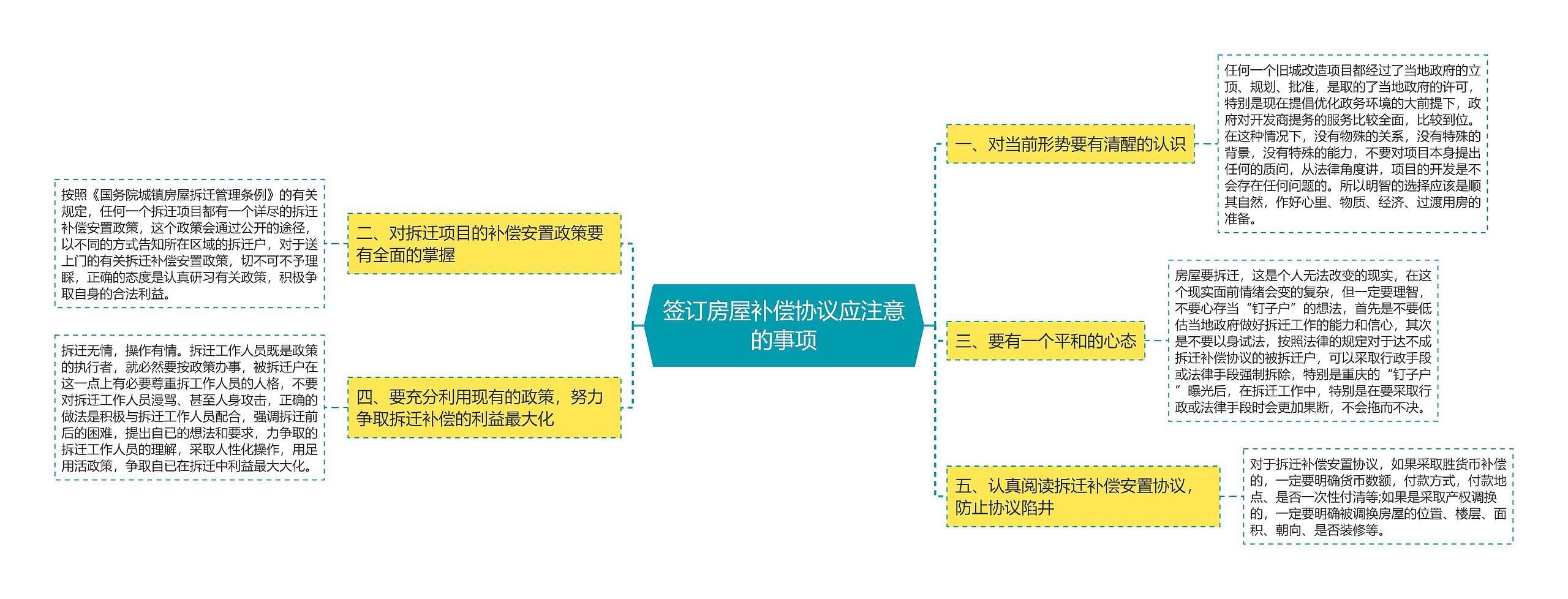 签订房屋补偿协议应注意的事项思维导图