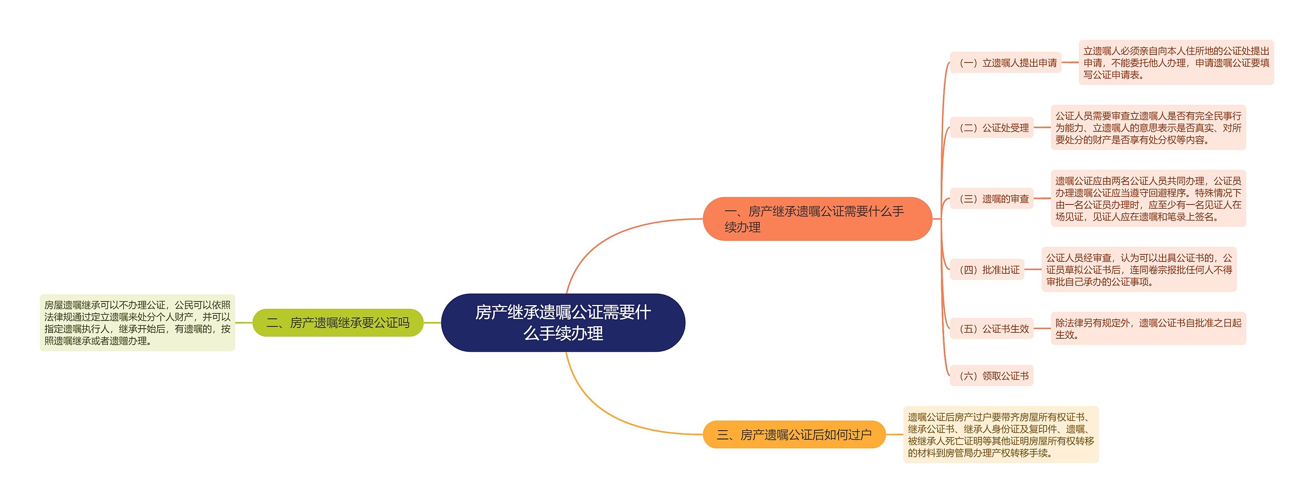 房产继承遗嘱公证需要什么手续办理思维导图