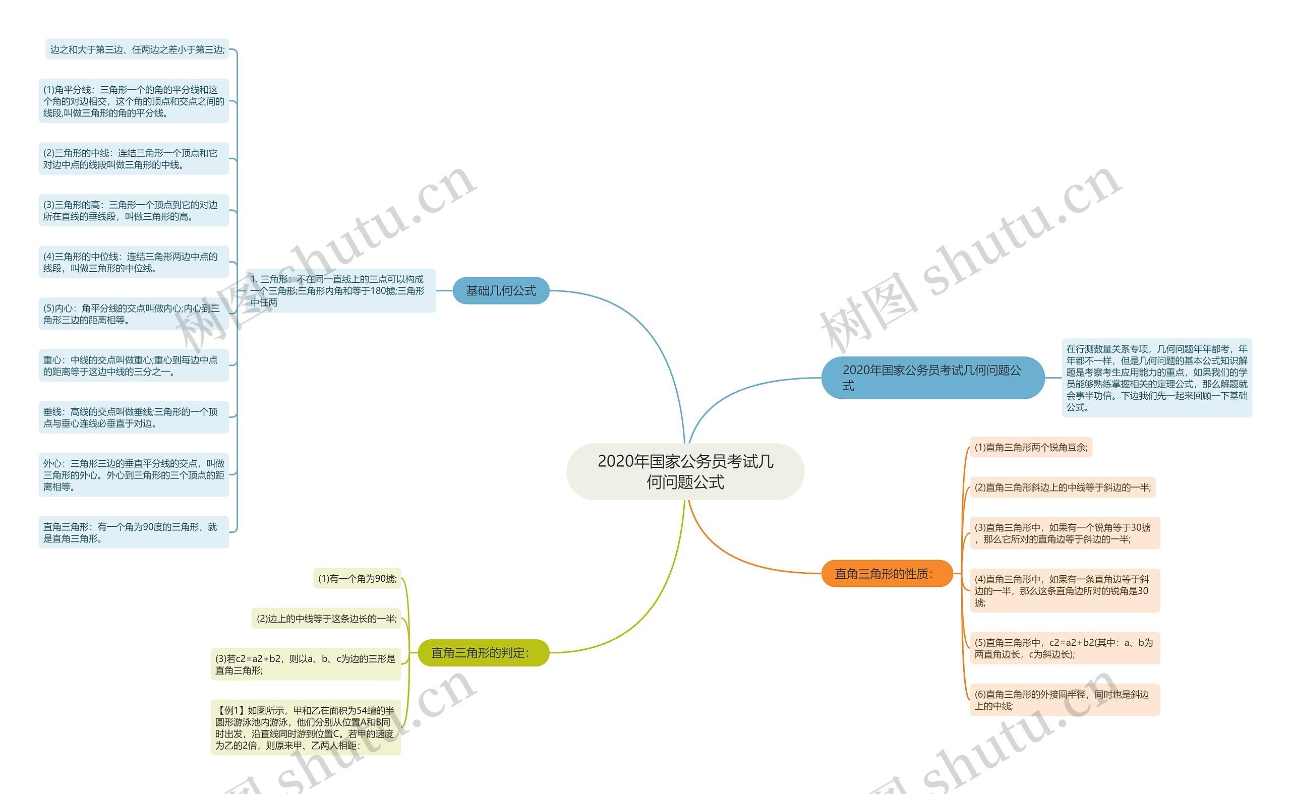 2020年国家公务员考试几何问题公式思维导图