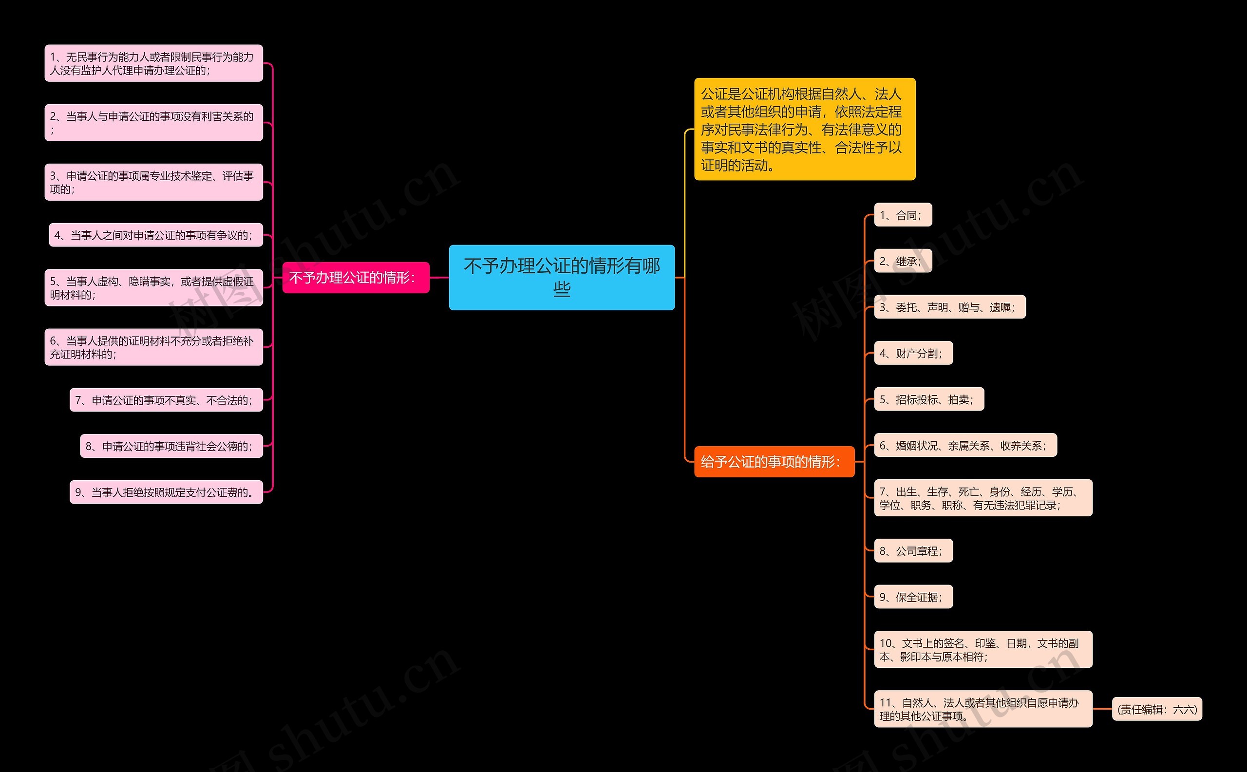 不予办理公证的情形有哪些思维导图