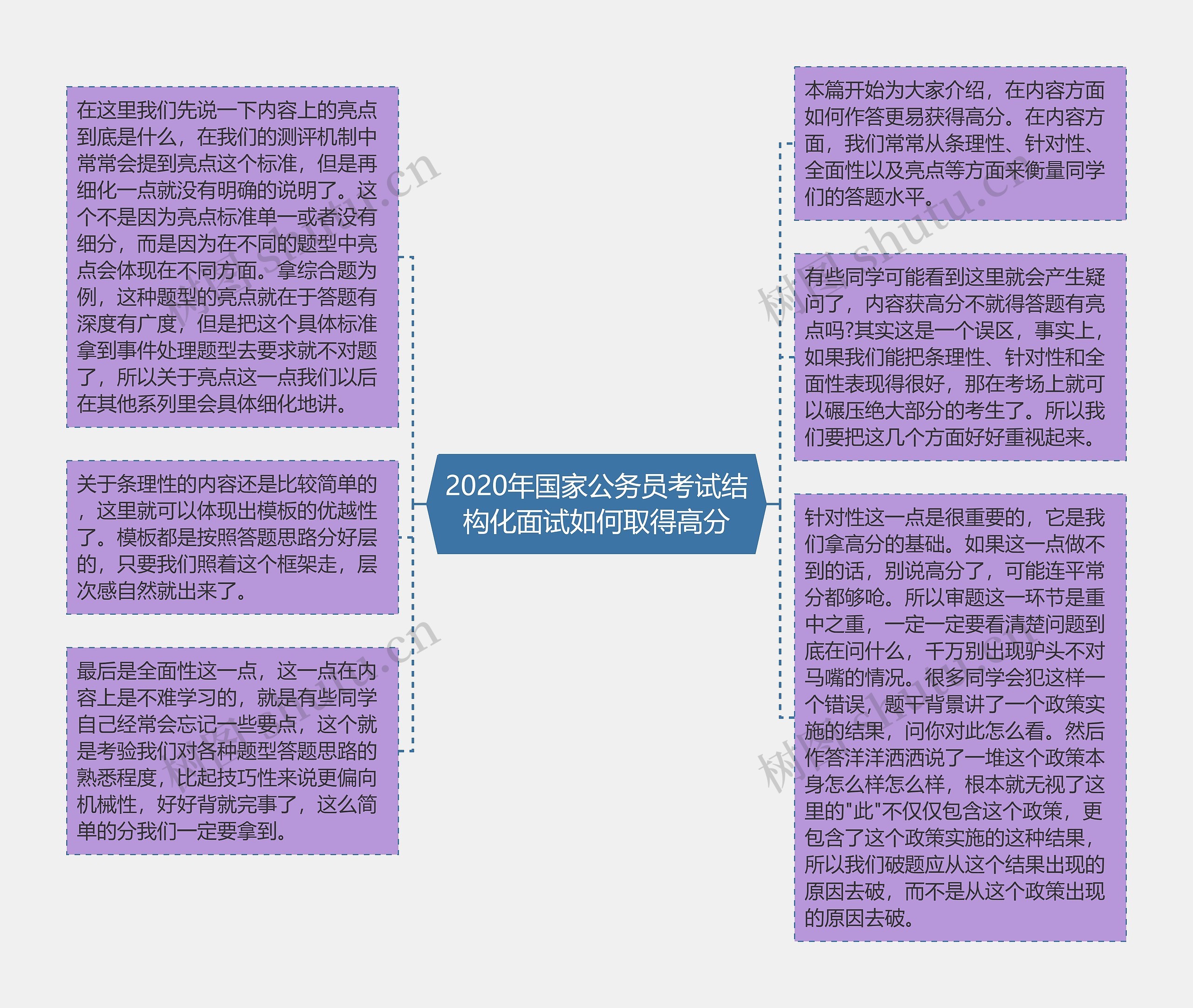 2020年国家公务员考试结构化面试如何取得高分思维导图