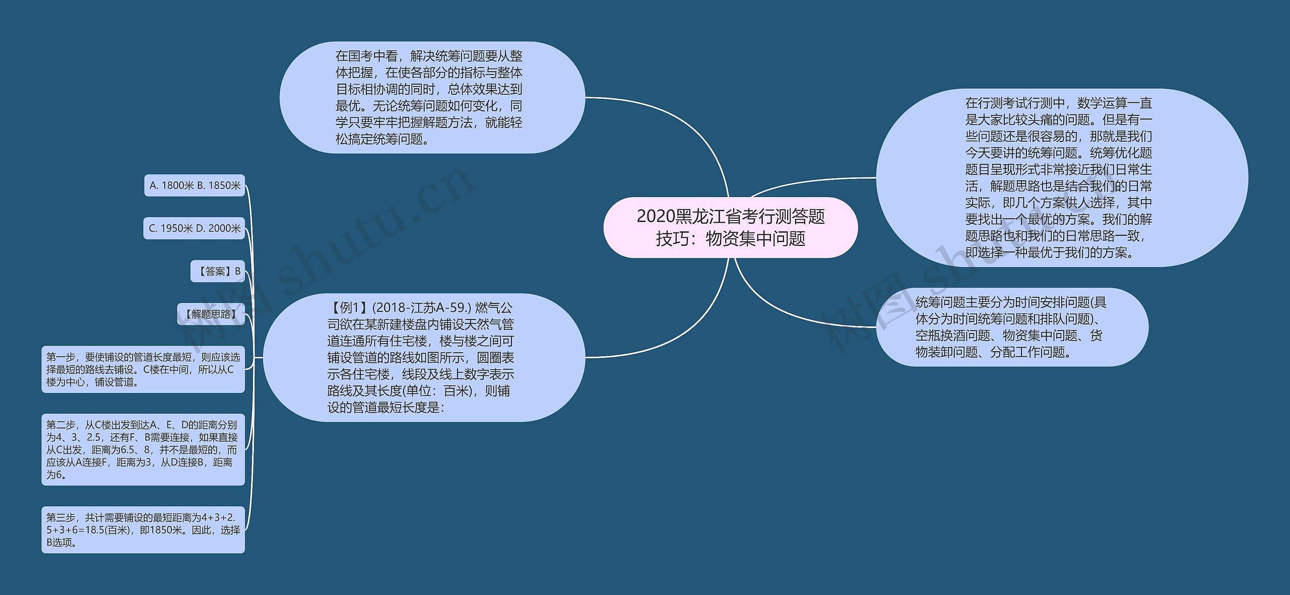 2020黑龙江省考行测答题技巧：物资集中问题思维导图