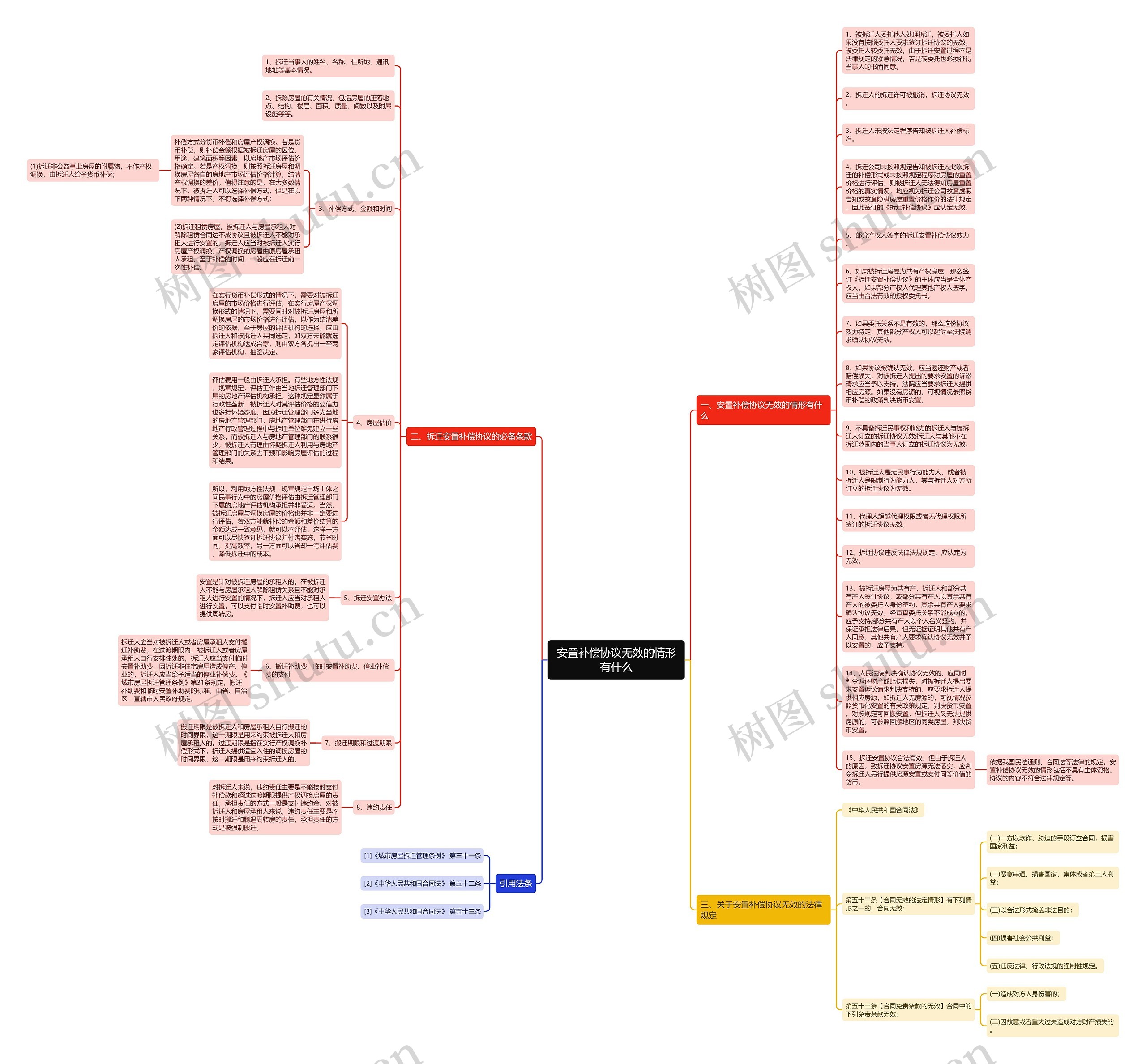 安置补偿协议无效的情形有什么思维导图
