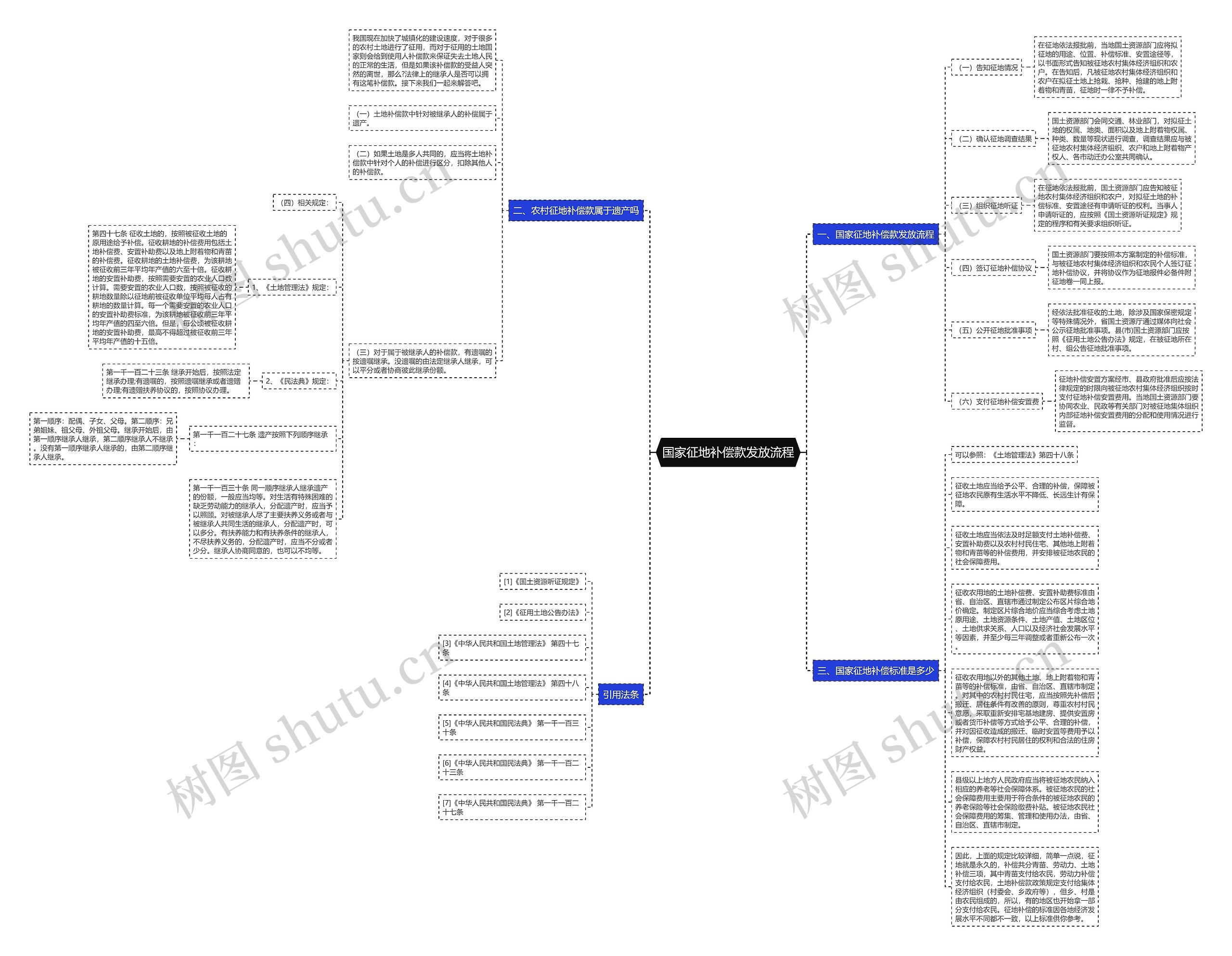 国家征地补偿款发放流程思维导图