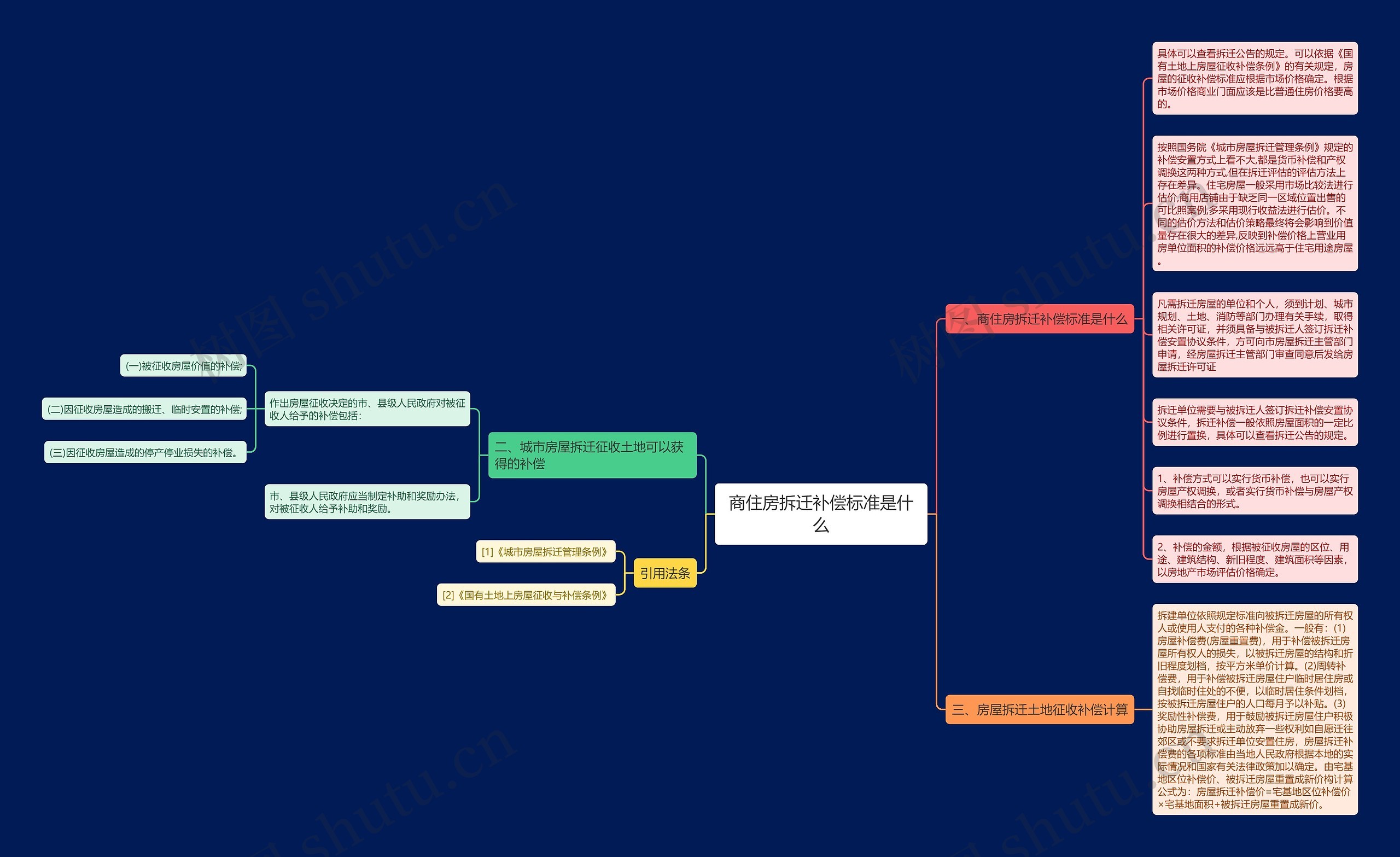 商住房拆迁补偿标准是什么思维导图