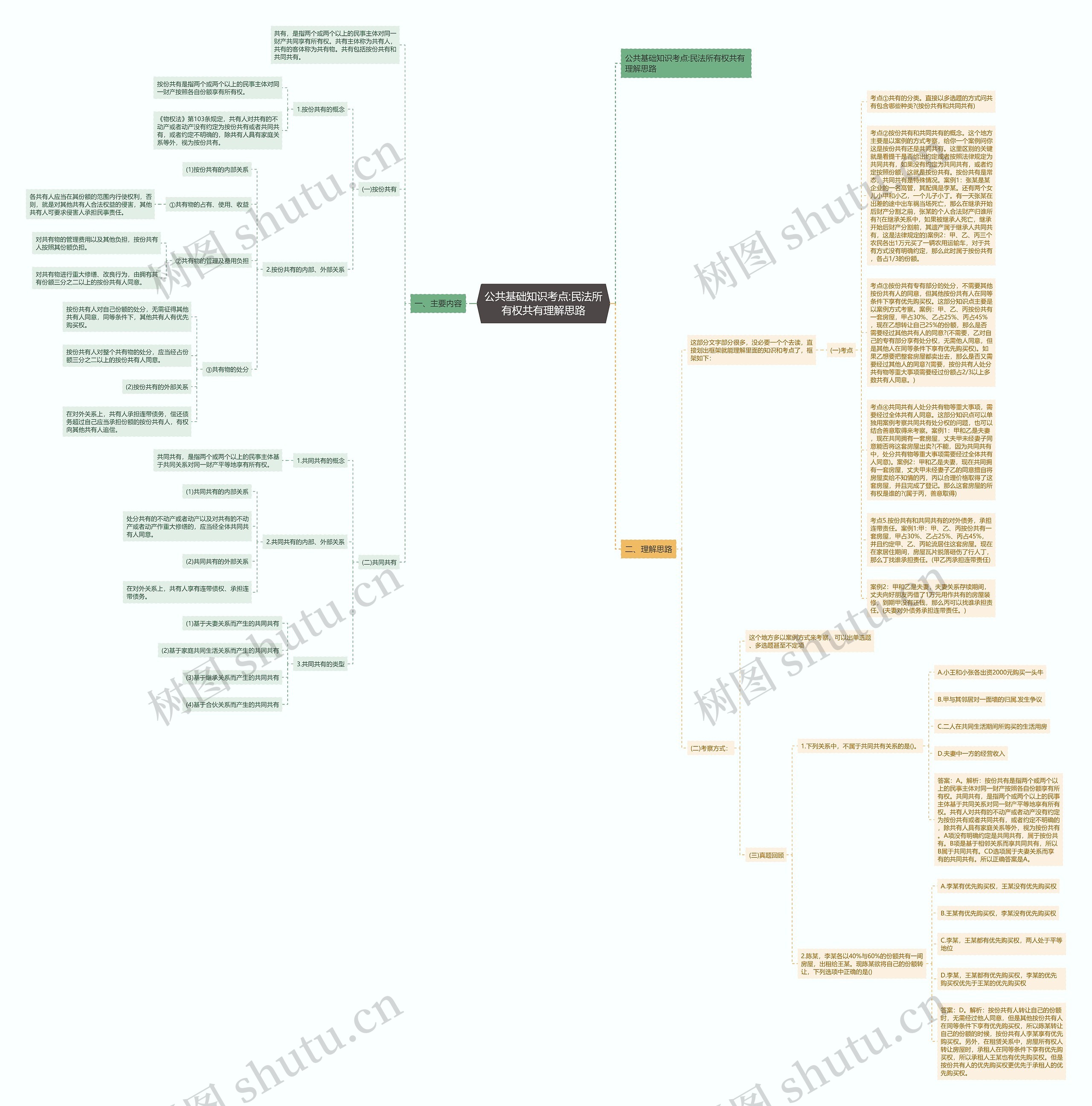 公共基础知识考点:民法所有权共有理解思路思维导图