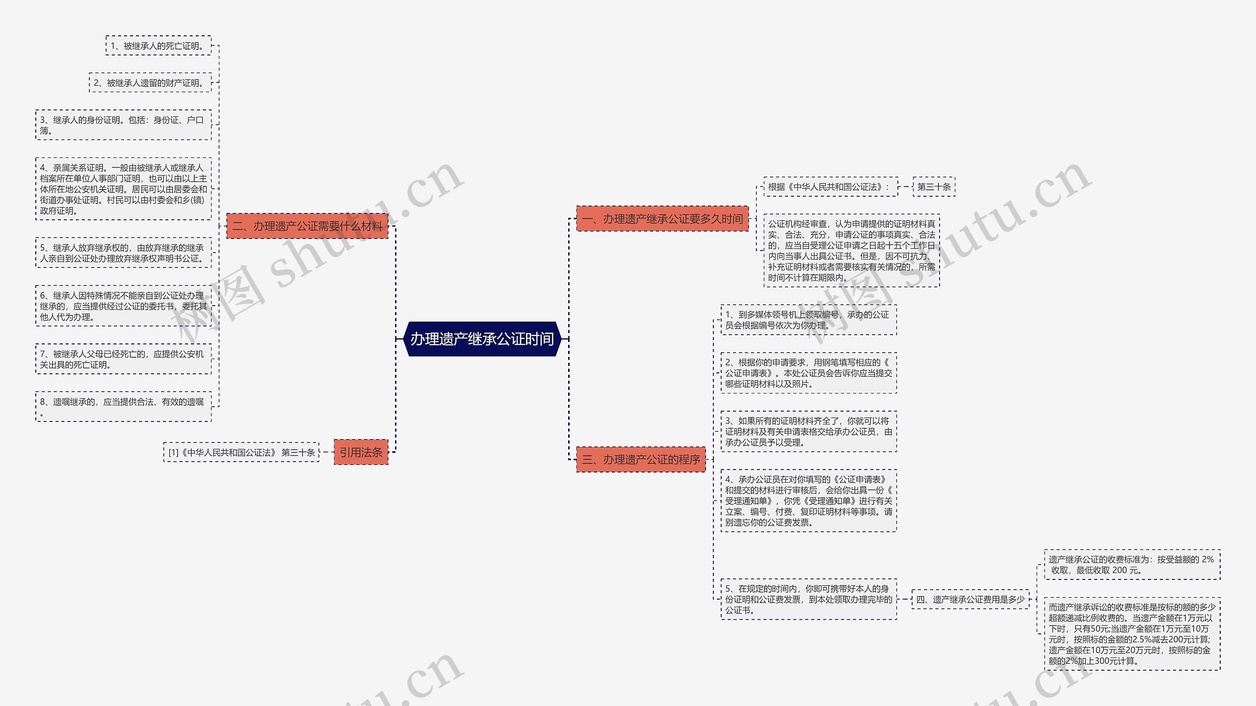 办理遗产继承公证时间思维导图