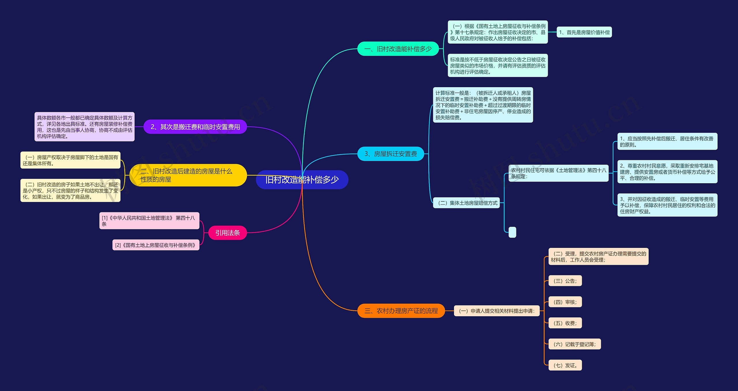 旧村改造能补偿多少思维导图