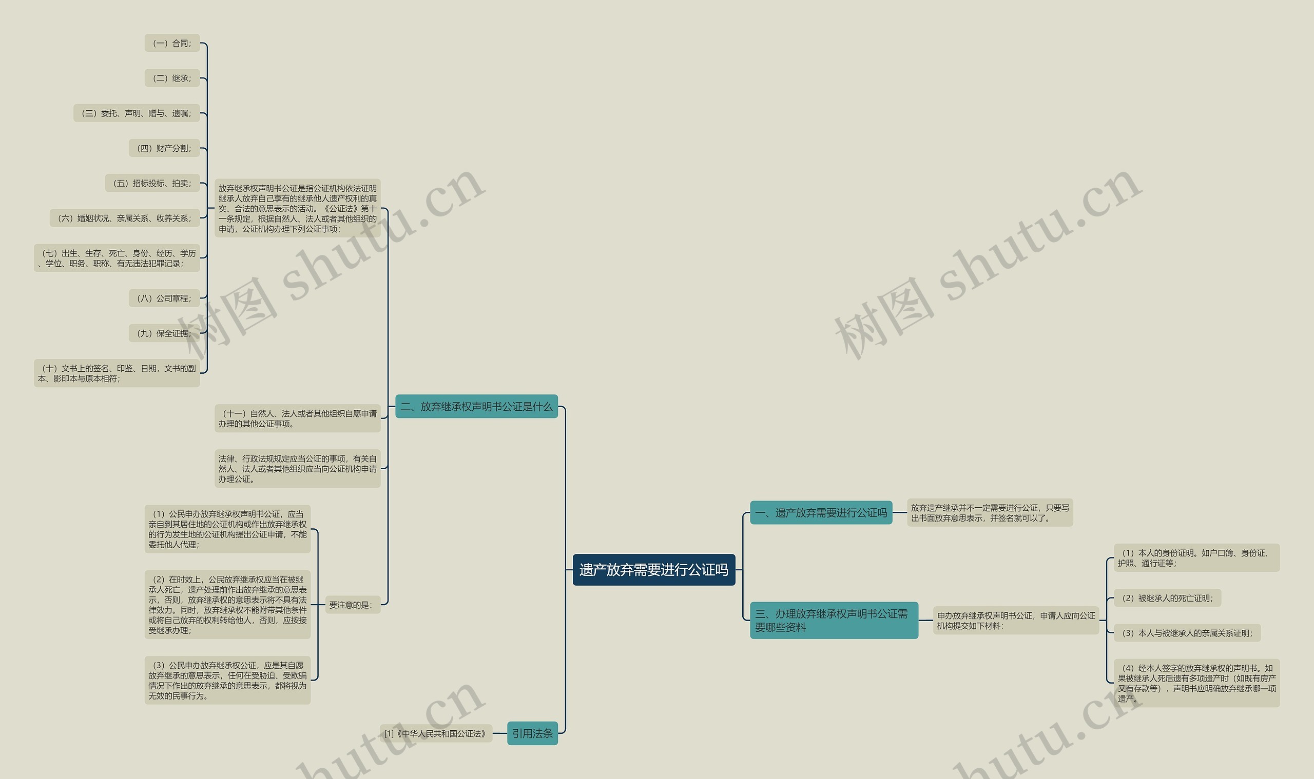 遗产放弃需要进行公证吗思维导图