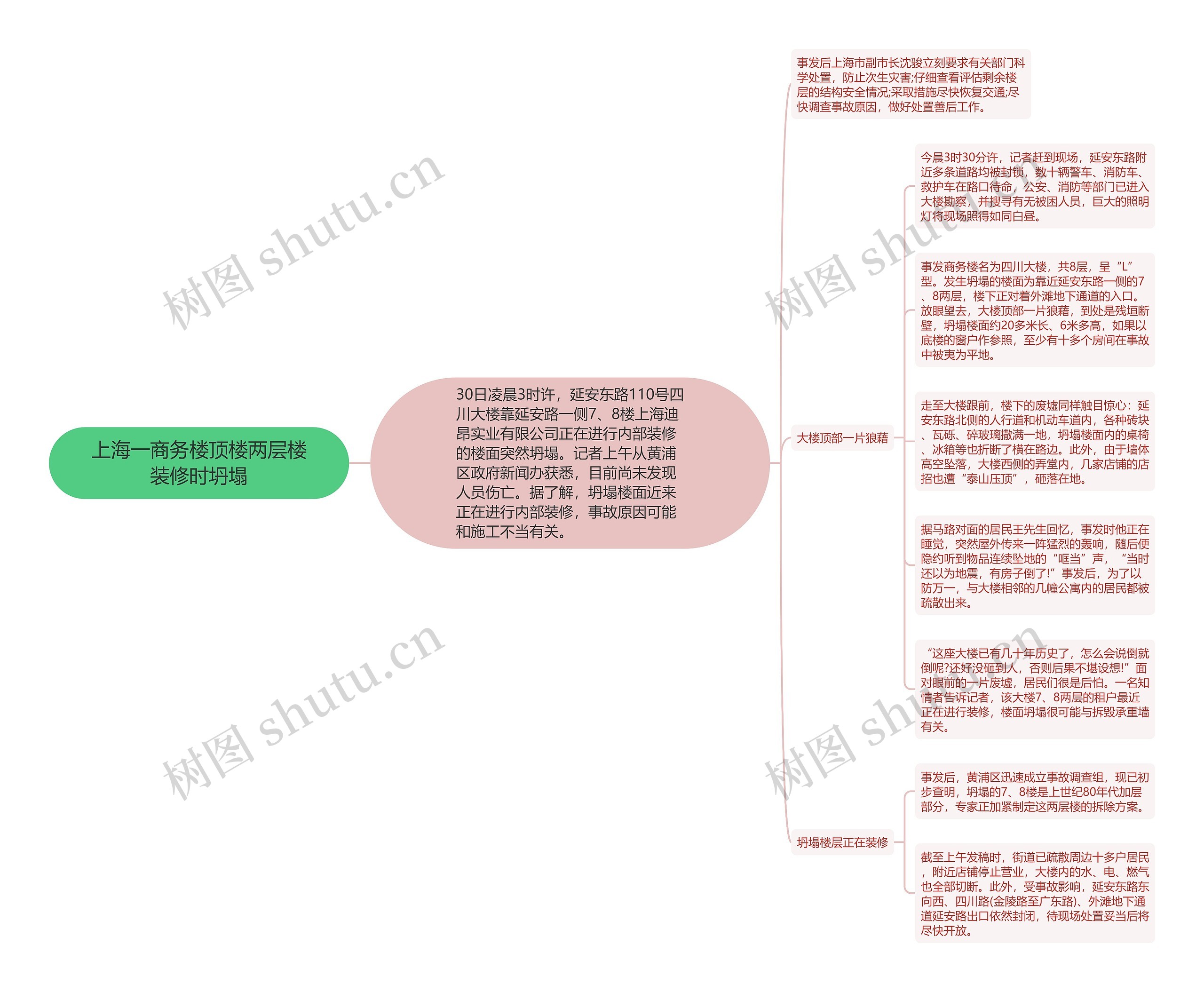 上海一商务楼顶楼两层楼装修时坍塌思维导图