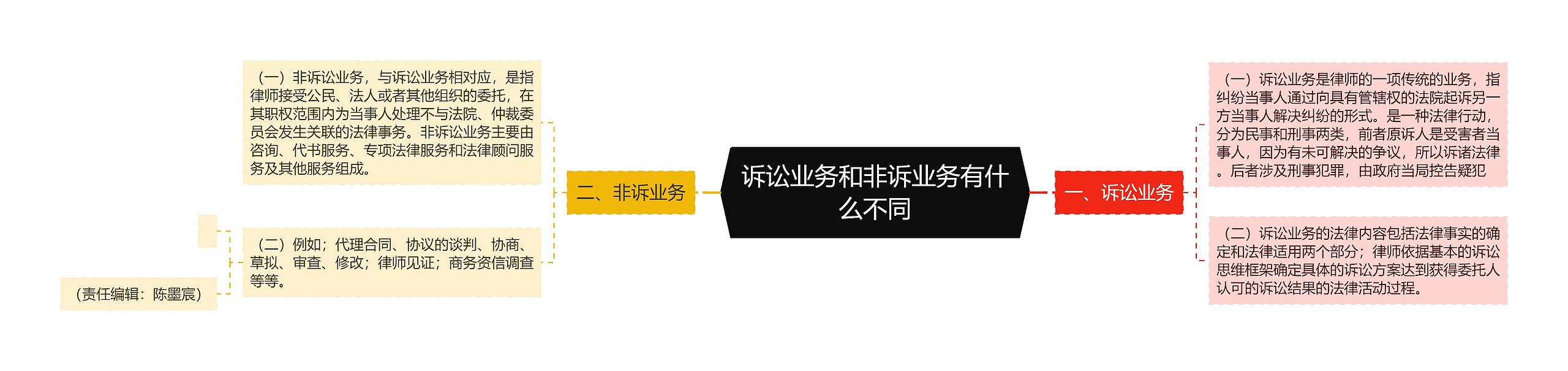 诉讼业务和非诉业务有什么不同