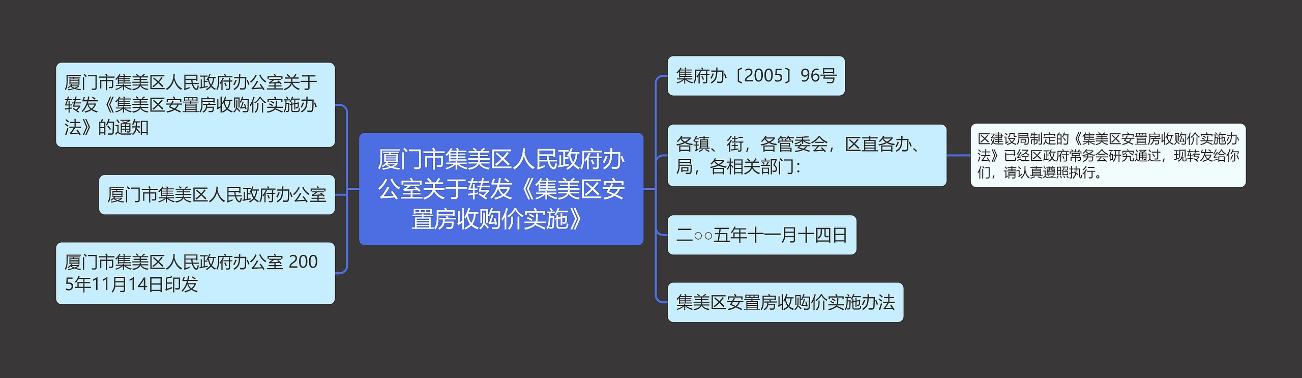 厦门市集美区人民政府办公室关于转发《集美区安置房收购价实施》