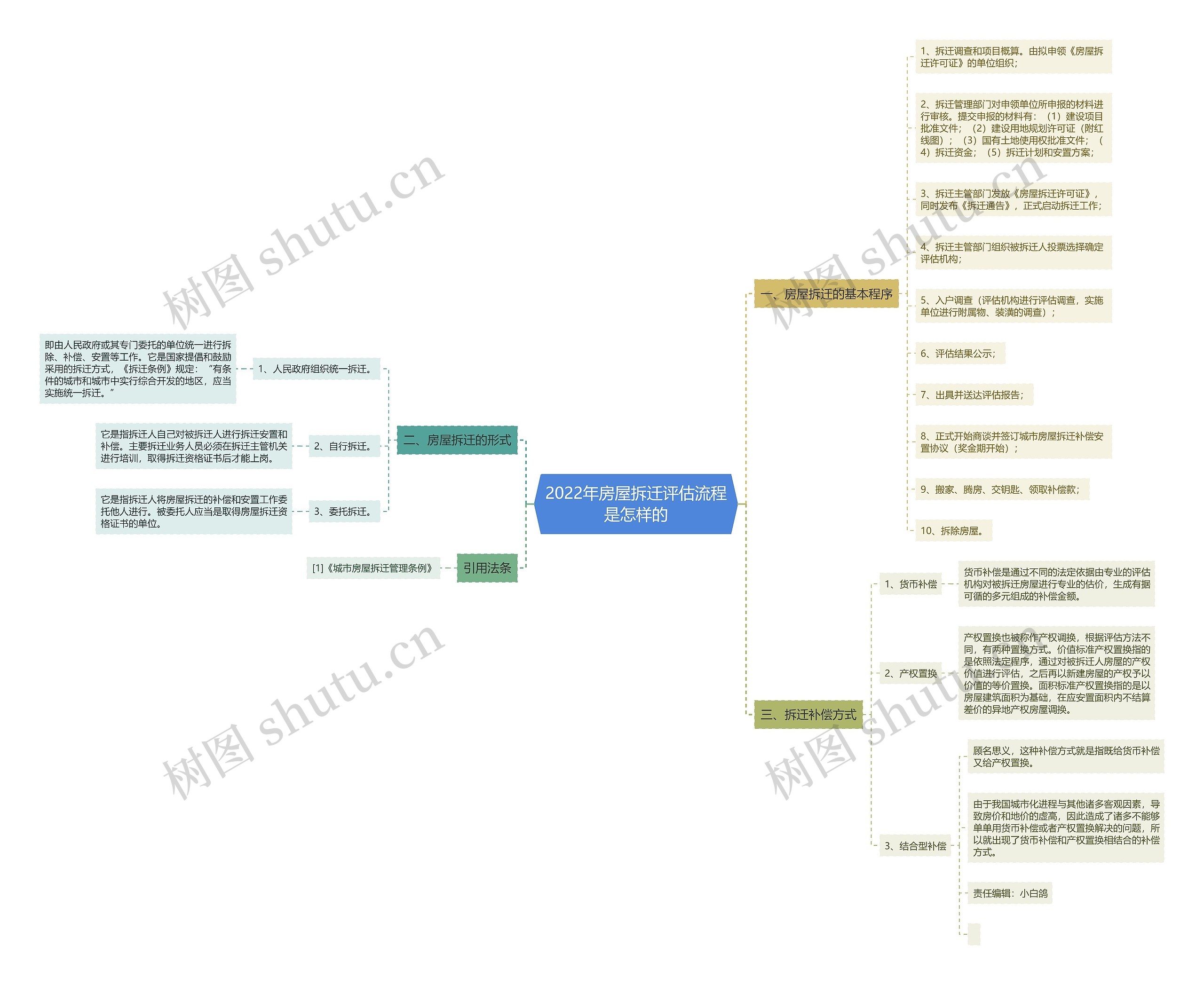2022年房屋拆迁评估流程是怎样的 2022年房屋拆迁评估流程是怎样的