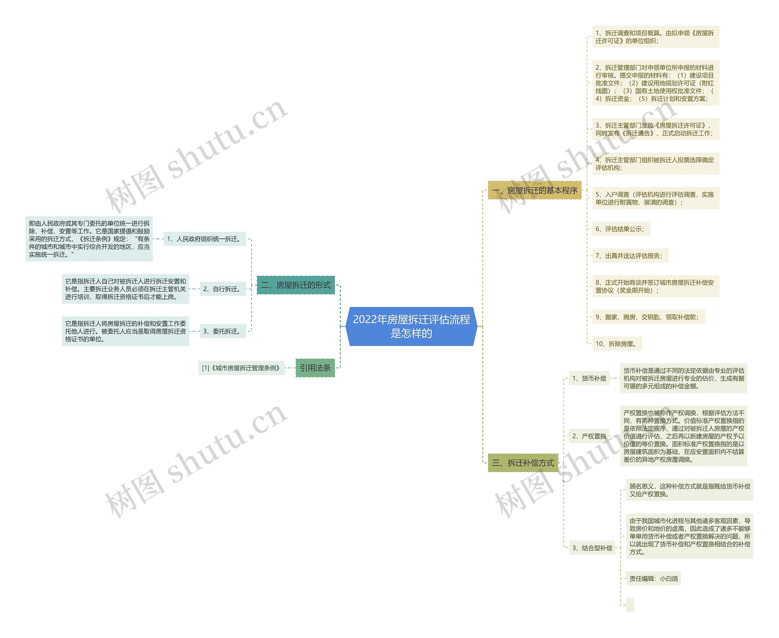 2022年房屋拆迁评估流程是怎样的思维导图