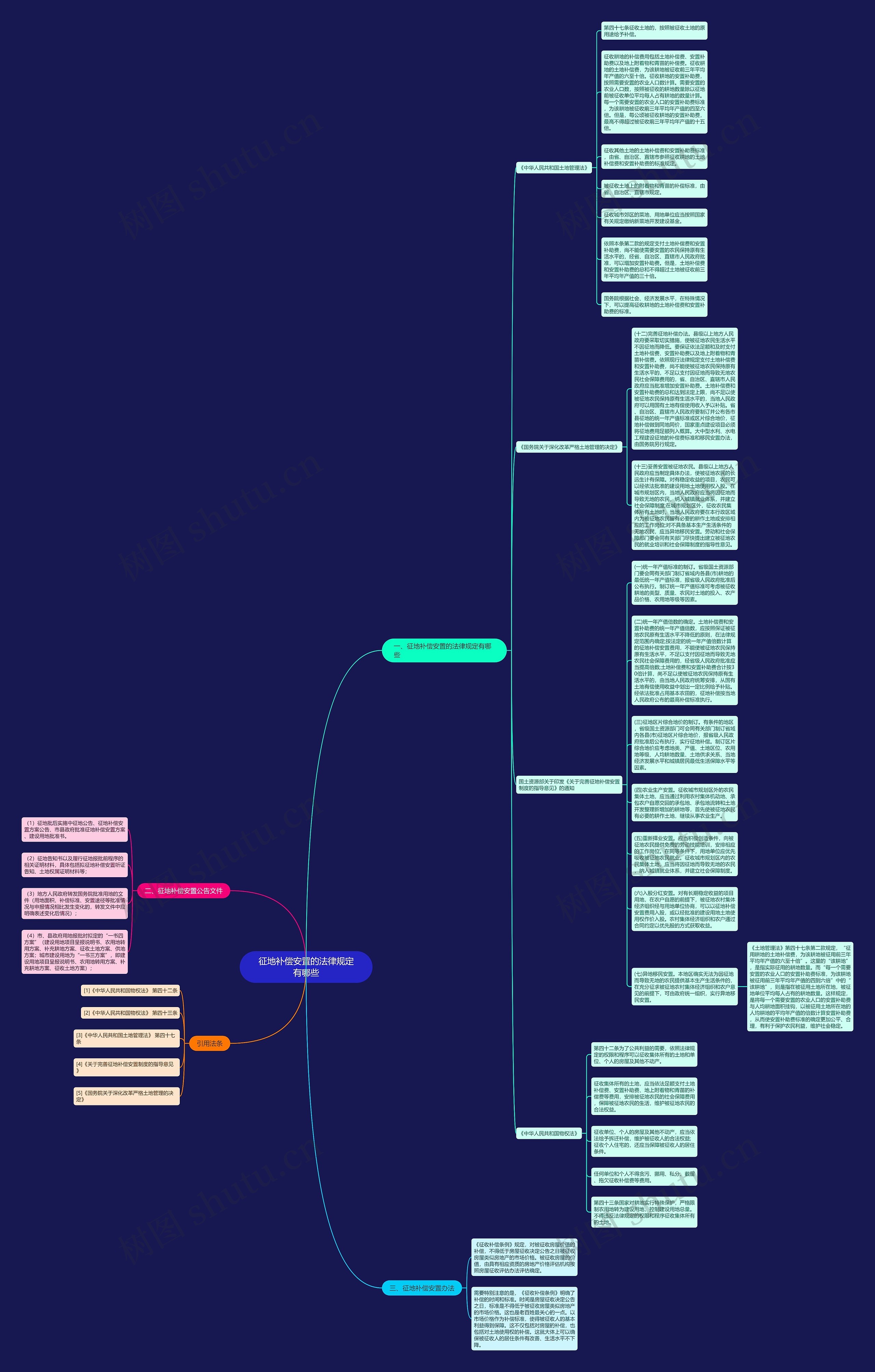 征地补偿安置的法律规定有哪些思维导图