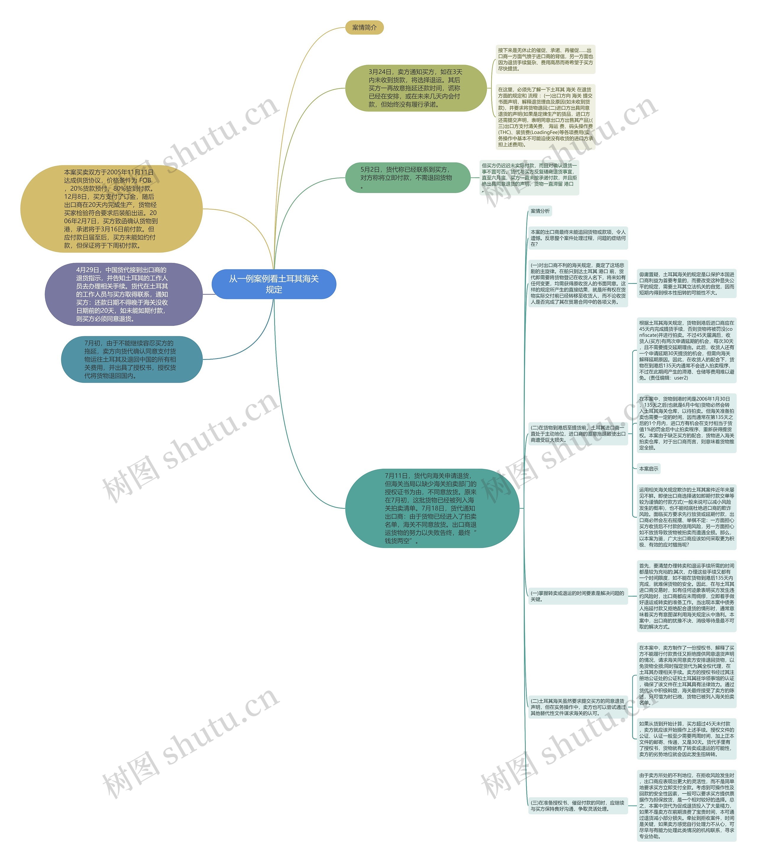 从一例案例看土耳其海关规定思维导图高清图 从一例案例看土耳其海关规定思维导图