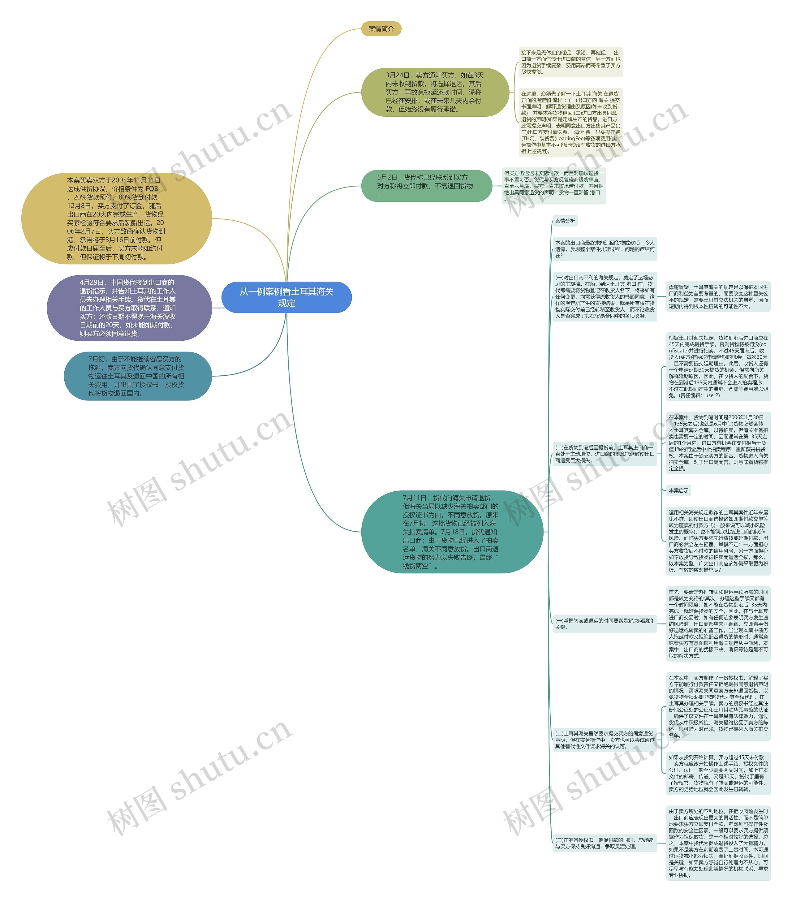 从一例案例看土耳其海关规定思维导图