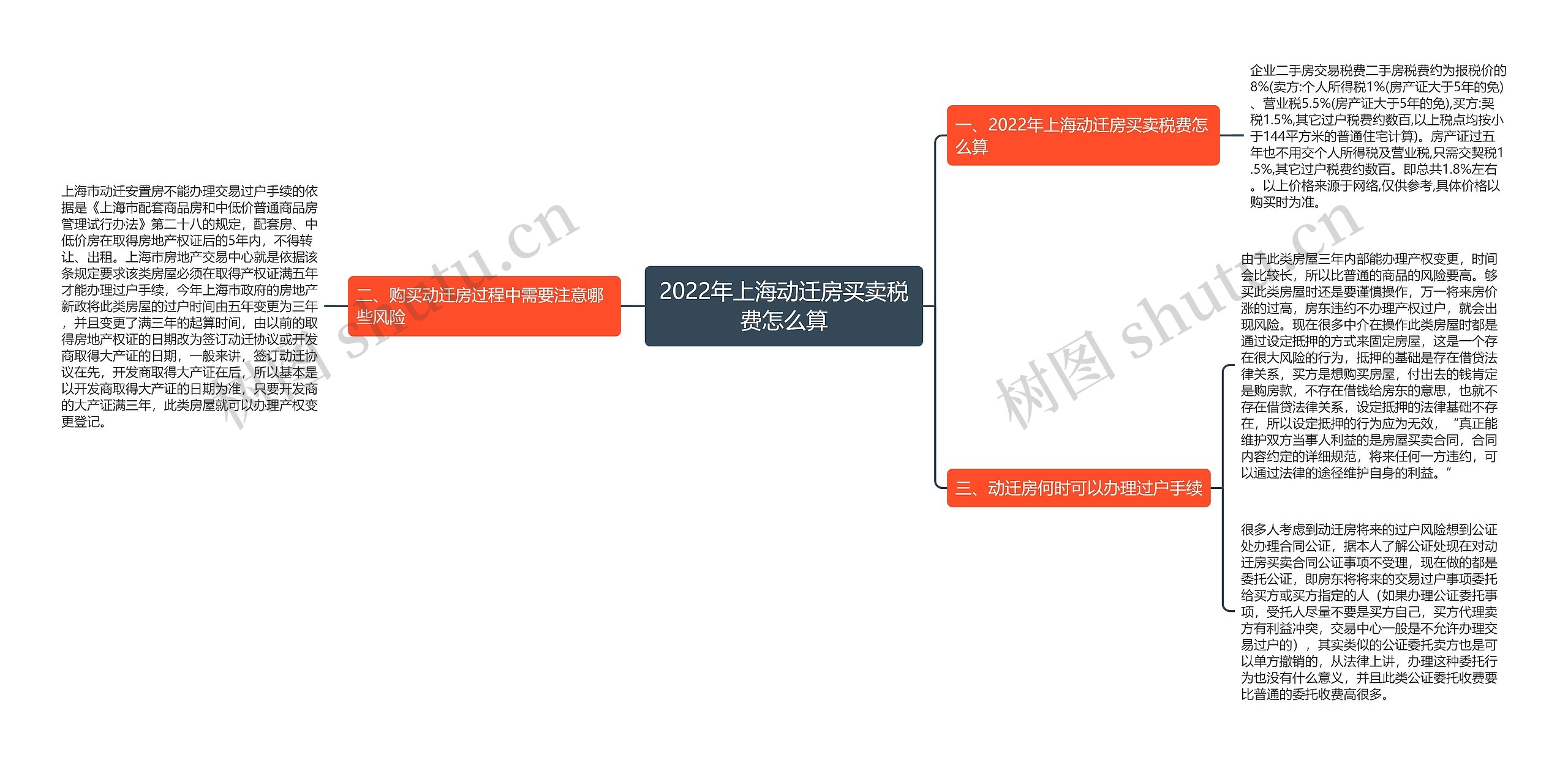 2022年上海动迁房买卖税费怎么算思维导图