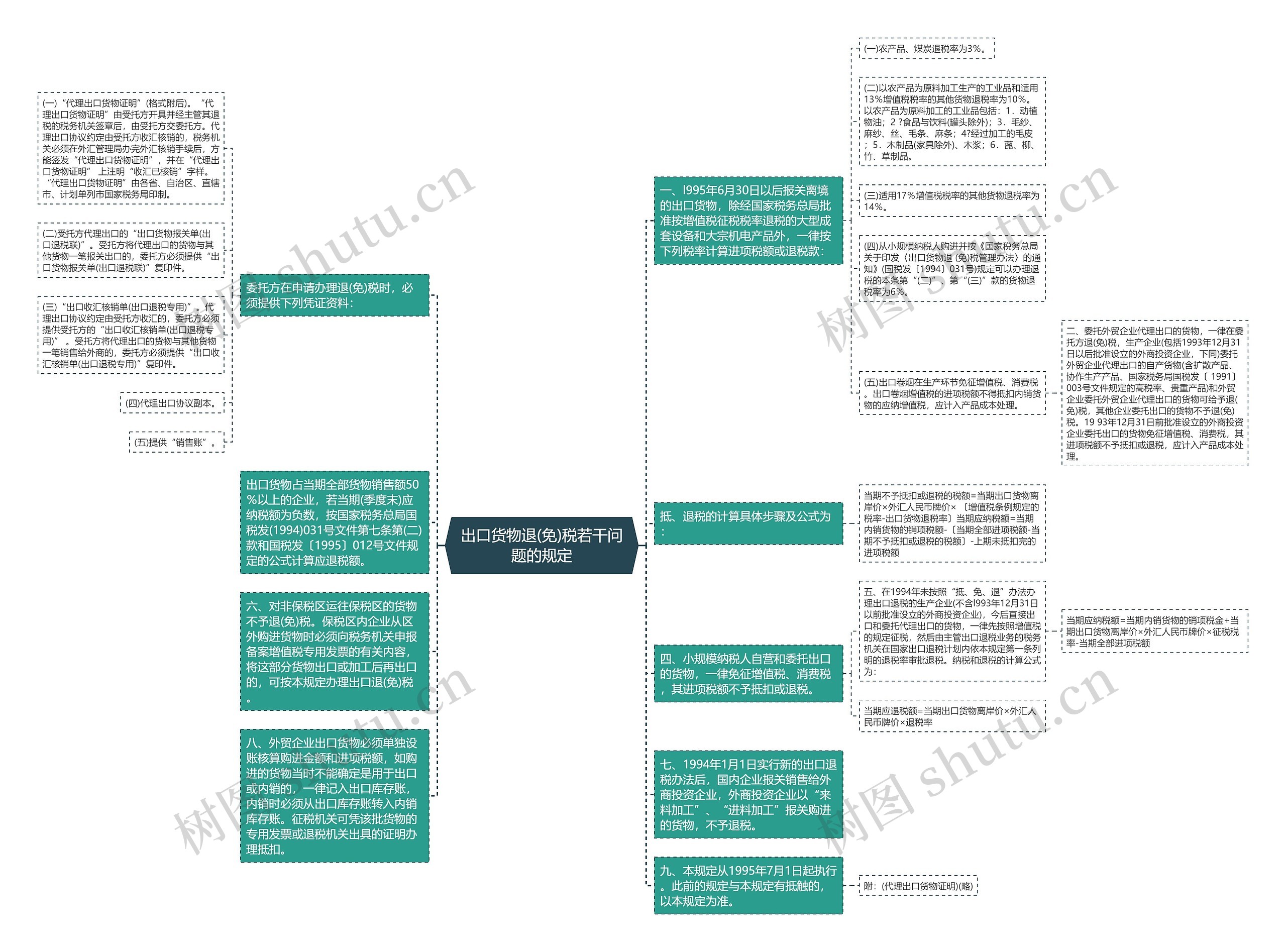 出口货物退(免)税若干问题的规定思维导图