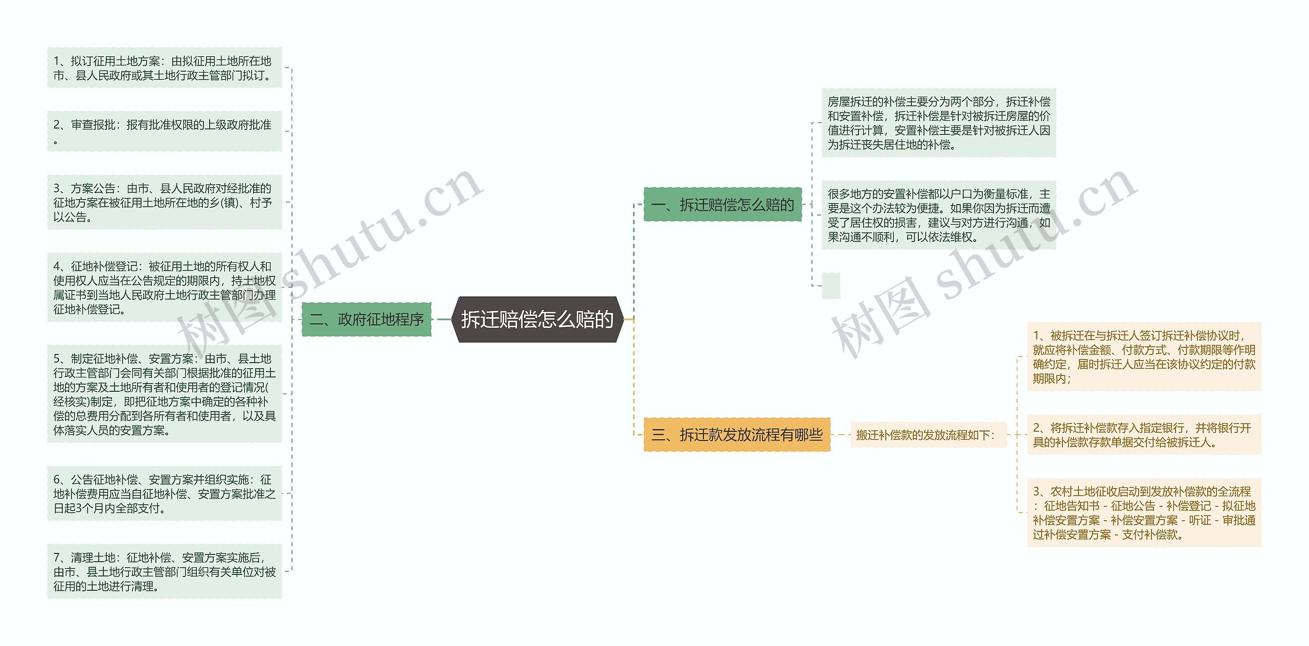 拆迁赔偿怎么赔的思维导图