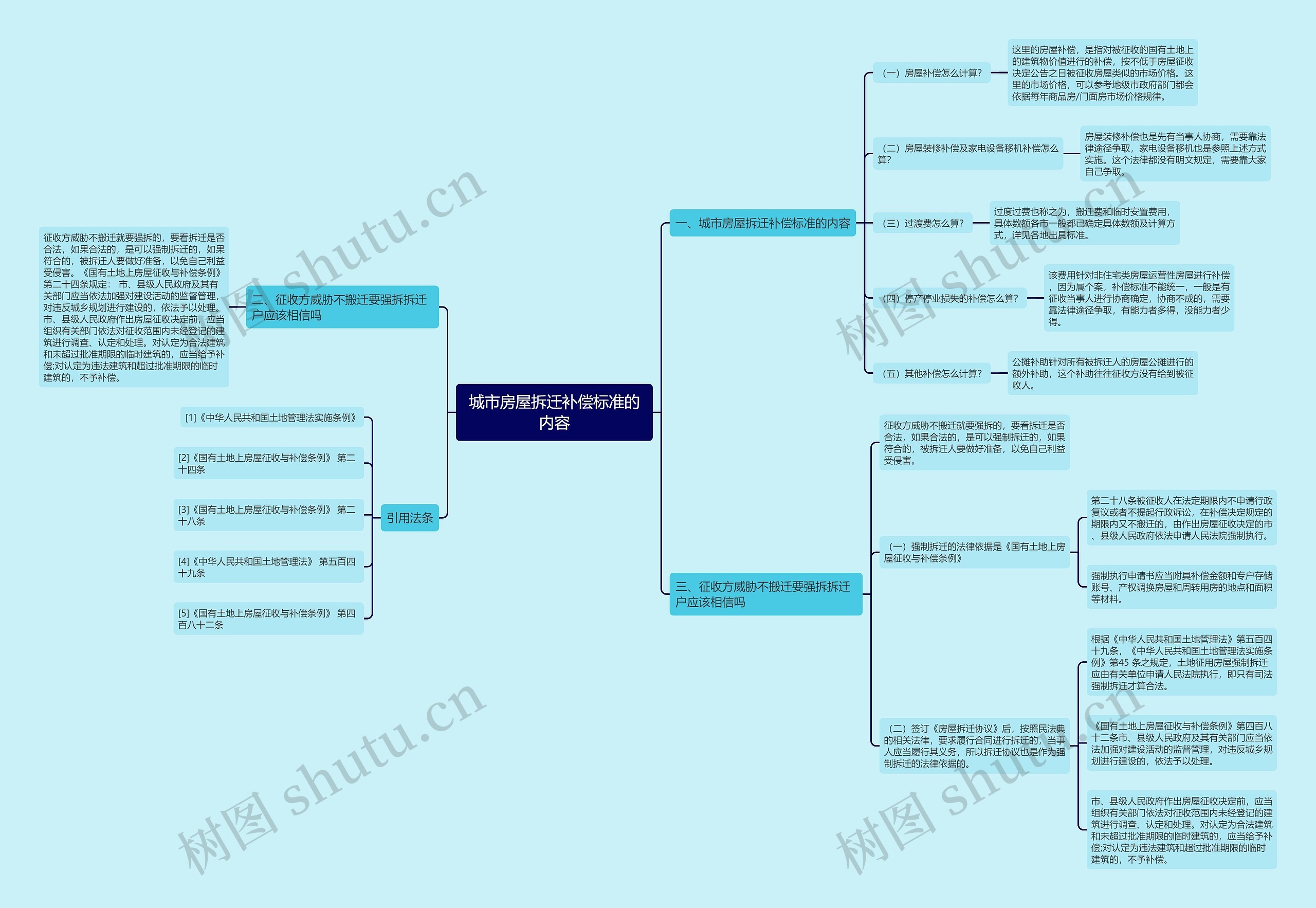 城市房屋拆迁补偿标准的内容思维导图