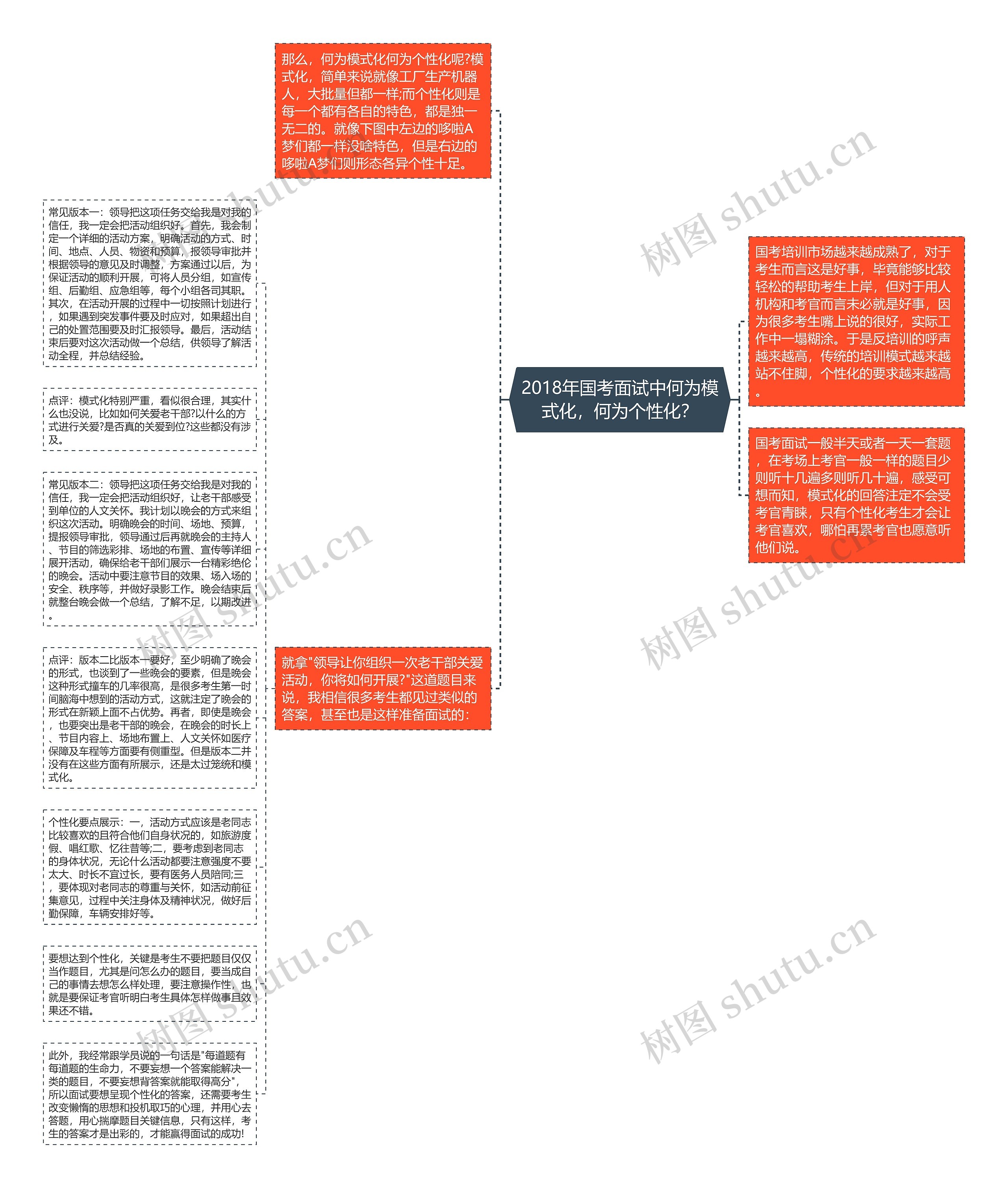 2018年国考面试中何为模式化，何为个性化？思维导图