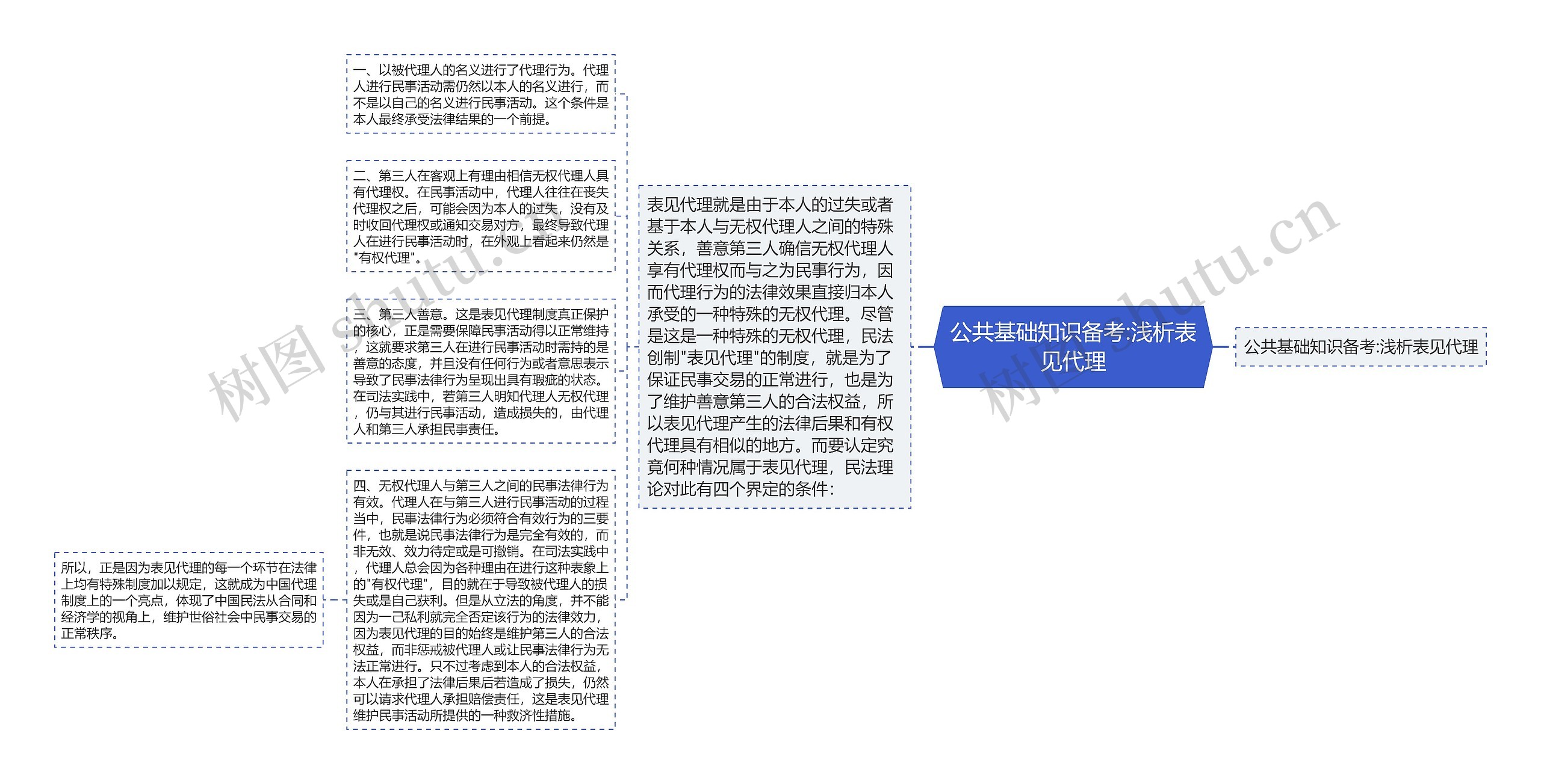 公共基础知识备考:浅析表见代理