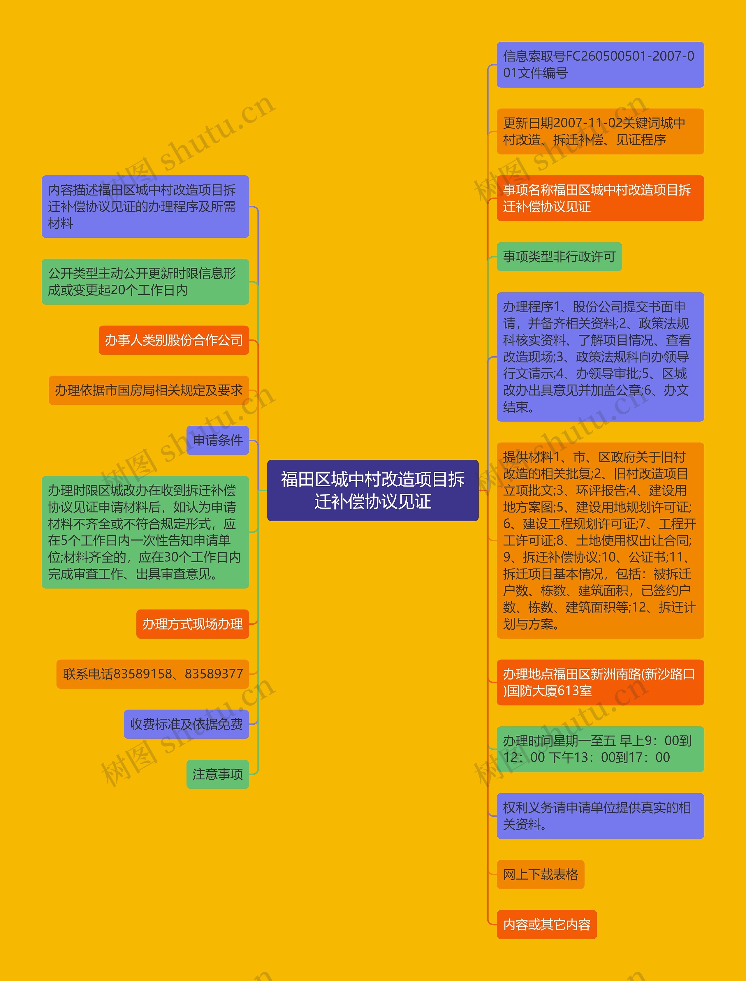福田区城中村改造项目拆迁补偿协议见证思维导图
