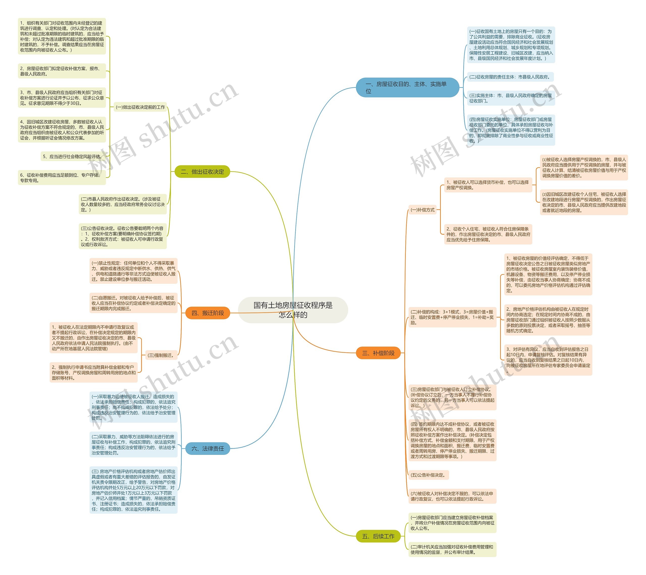 国有土地房屋征收程序是怎么样的思维导图