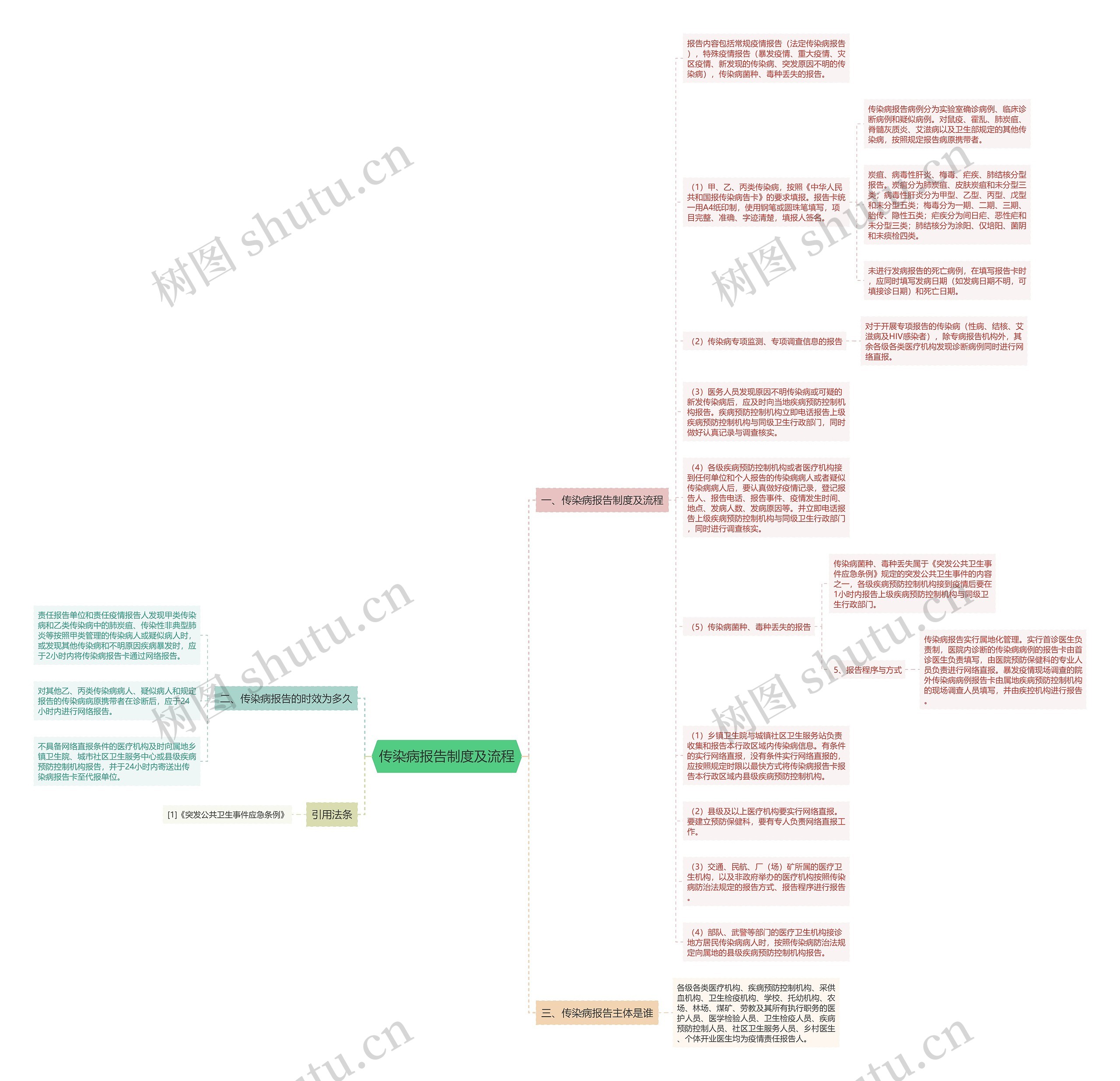 传染病报告制度及流程思维导图