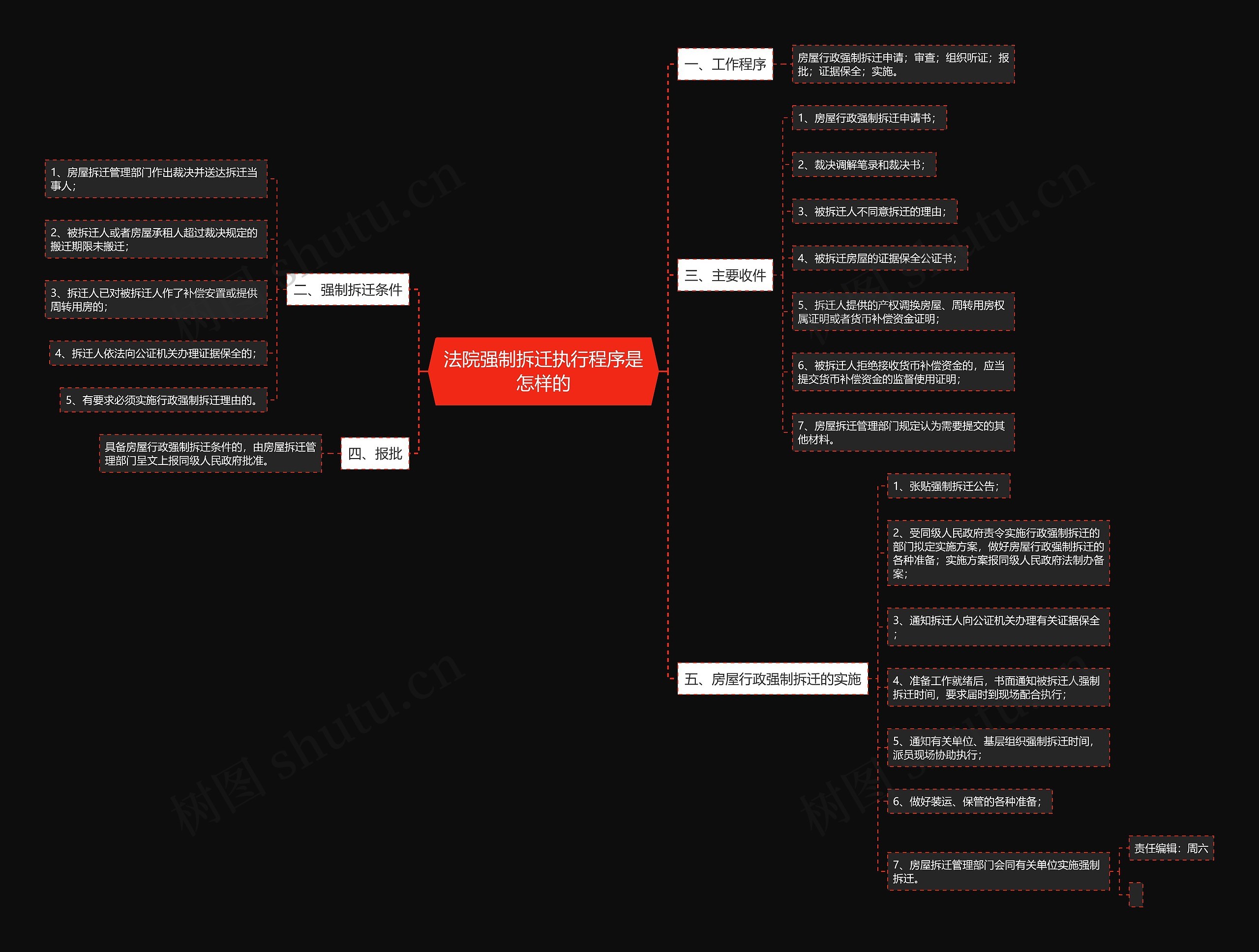 法院强制拆迁执行程序是怎样的思维导图