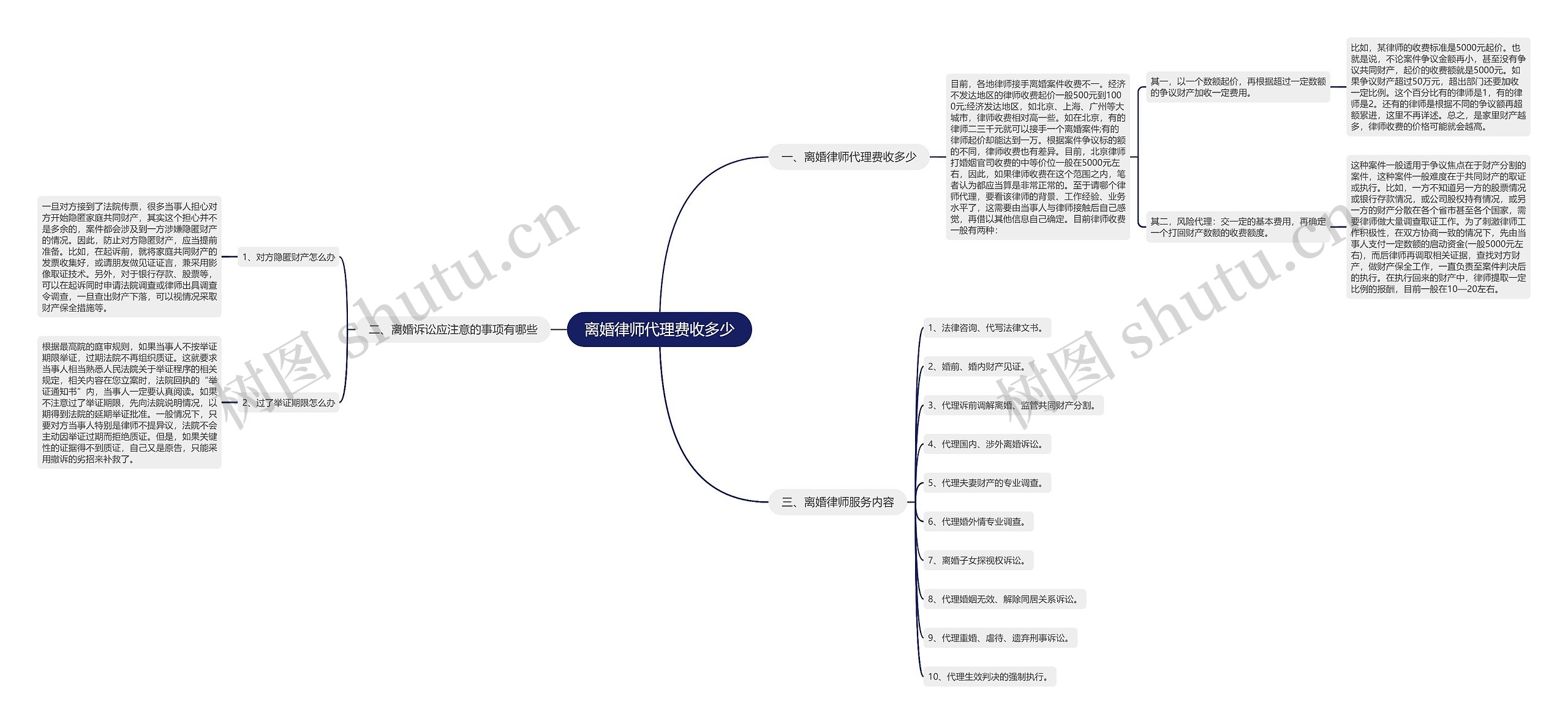 离婚律师代理费收多少思维导图