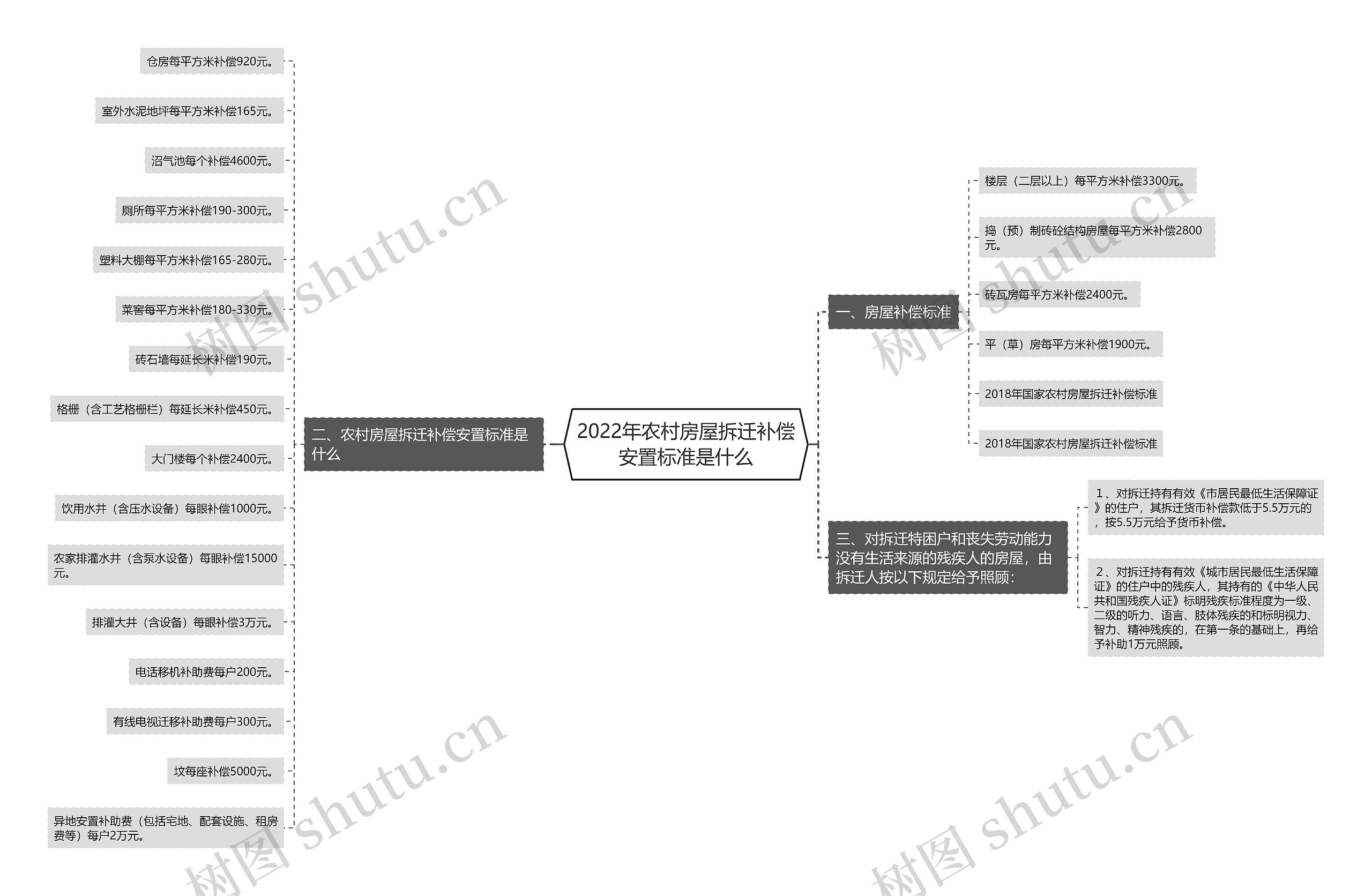 2022年农村房屋拆迁补偿安置标准是什么思维导图