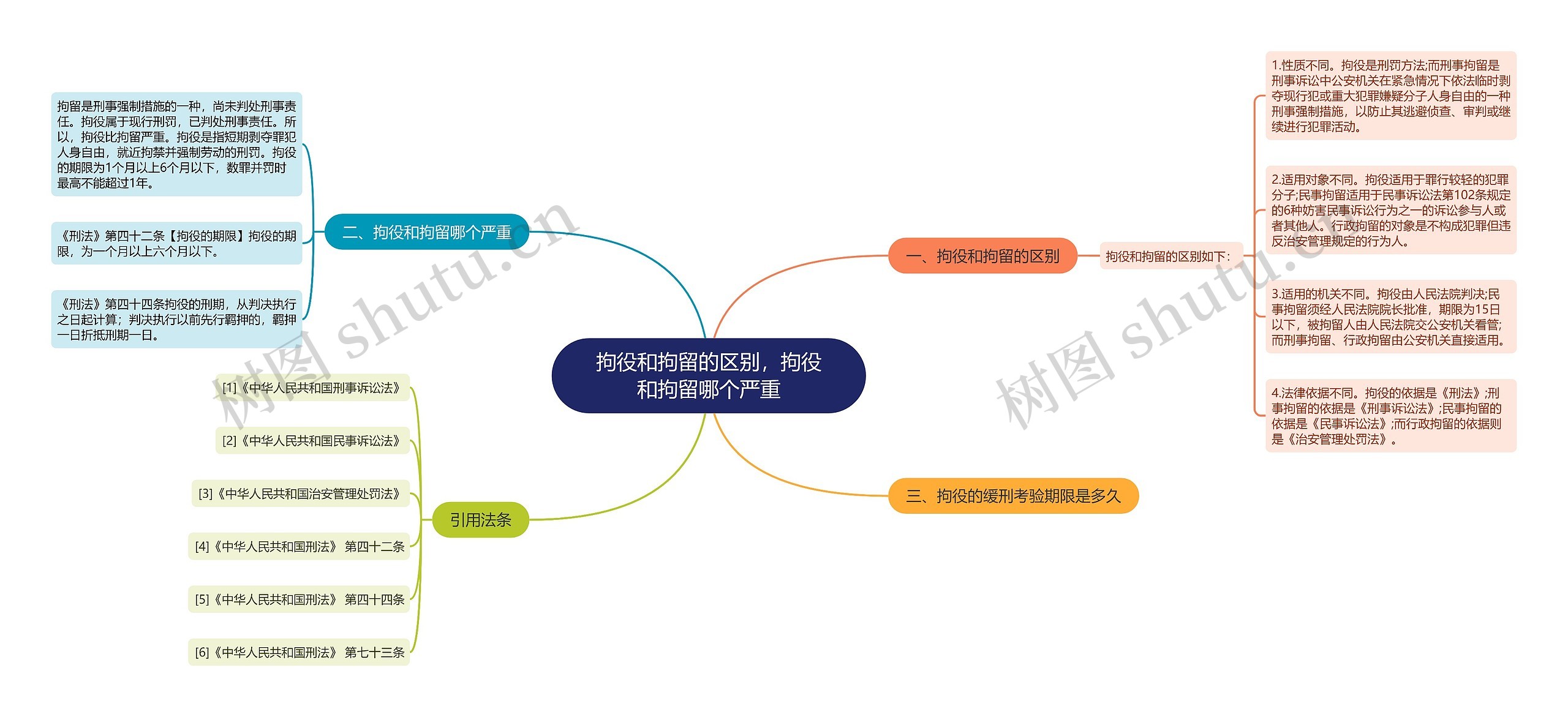 拘役和拘留的区别，拘役和拘留哪个严重思维导图