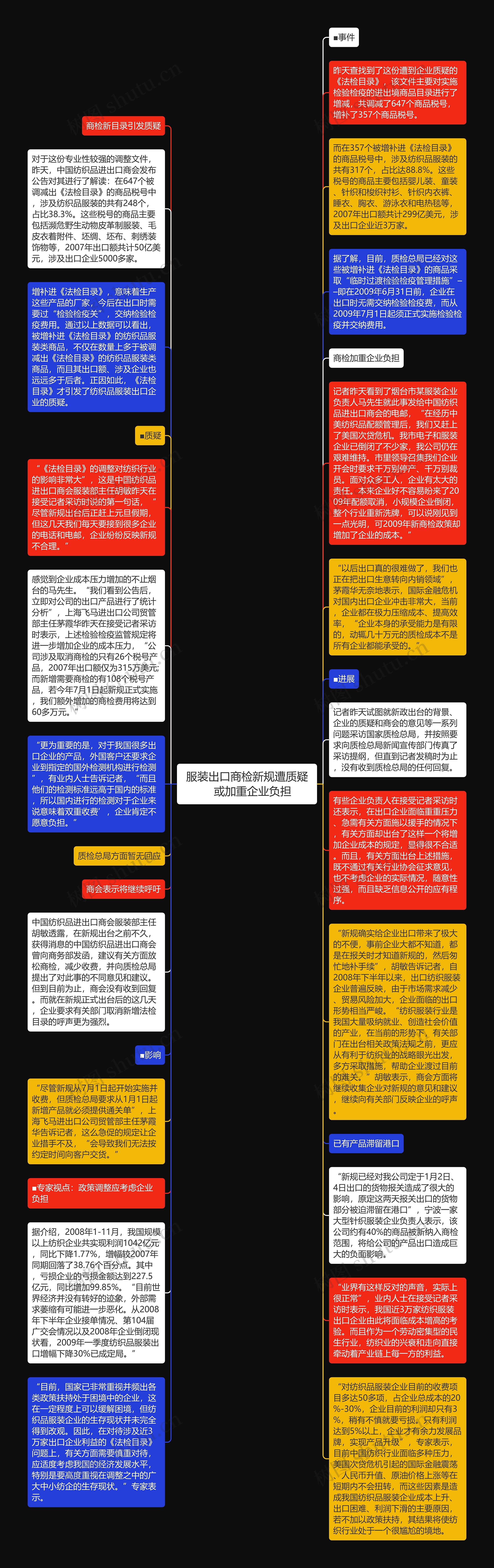 服装出口商检新规遭质疑　或加重企业负担思维导图