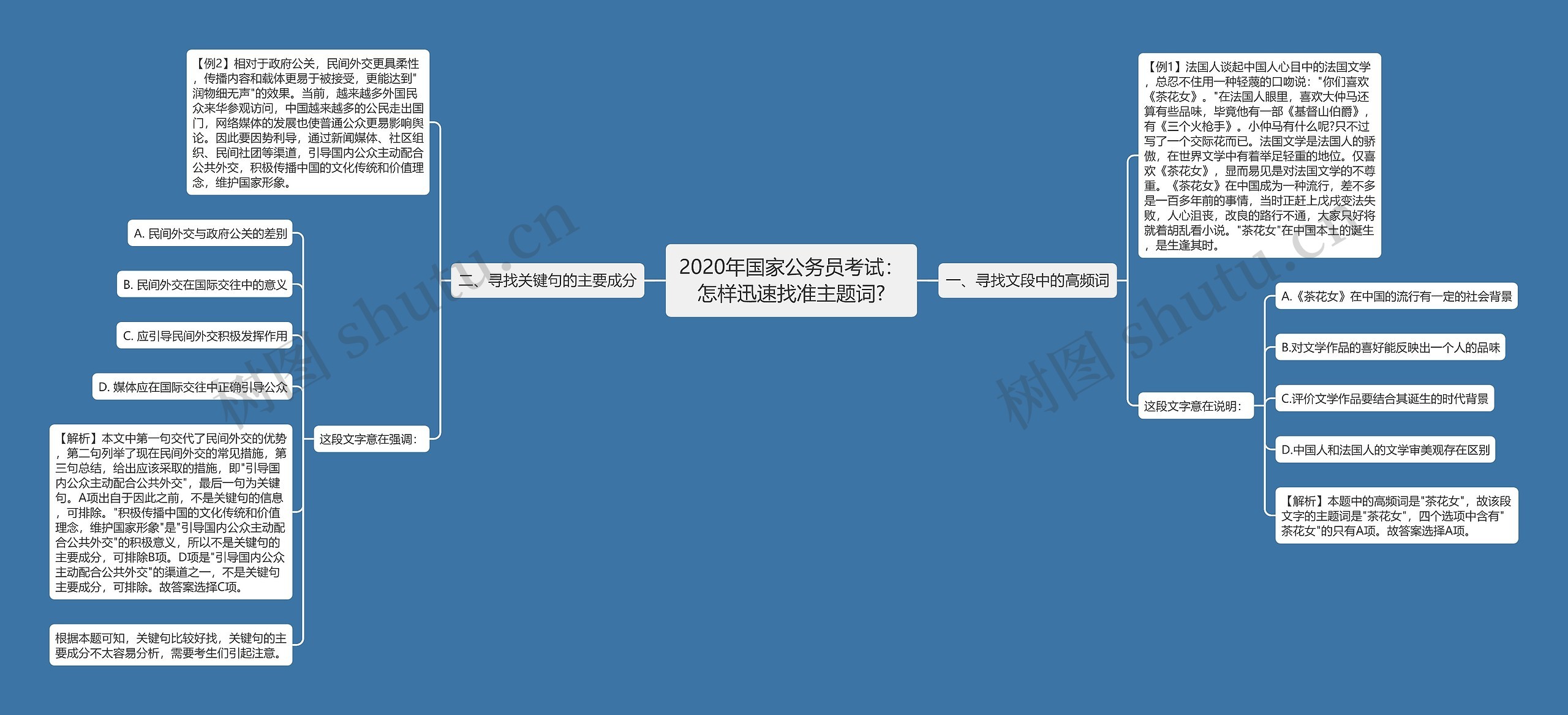 2020年国家公务员考试：怎样迅速找准主题词?思维导图