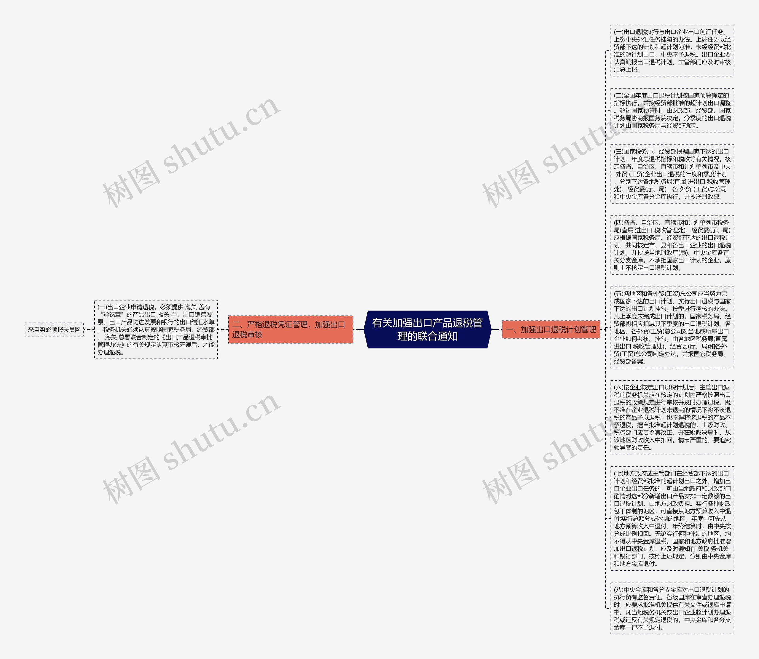 有关加强出口产品退税管理的联合通知思维导图