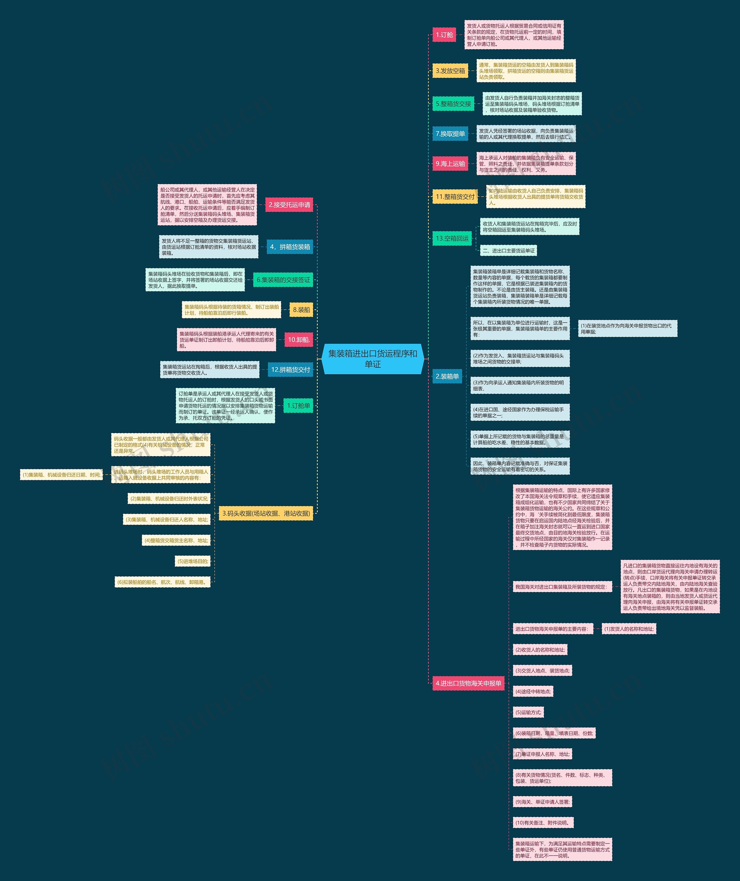 集装箱进出口货运程序和单证思维导图