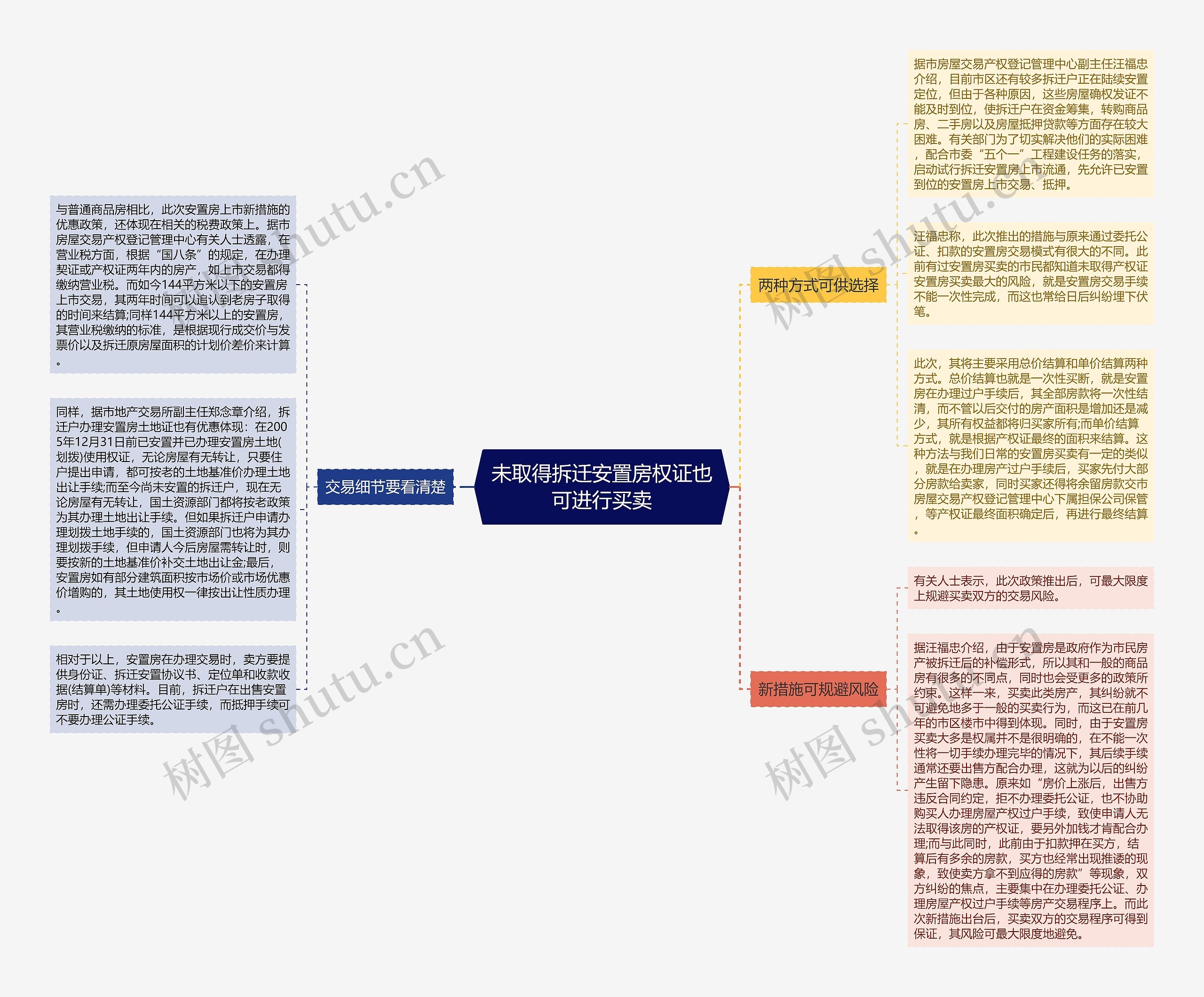 未取得拆迁安置房权证也可进行买卖思维导图