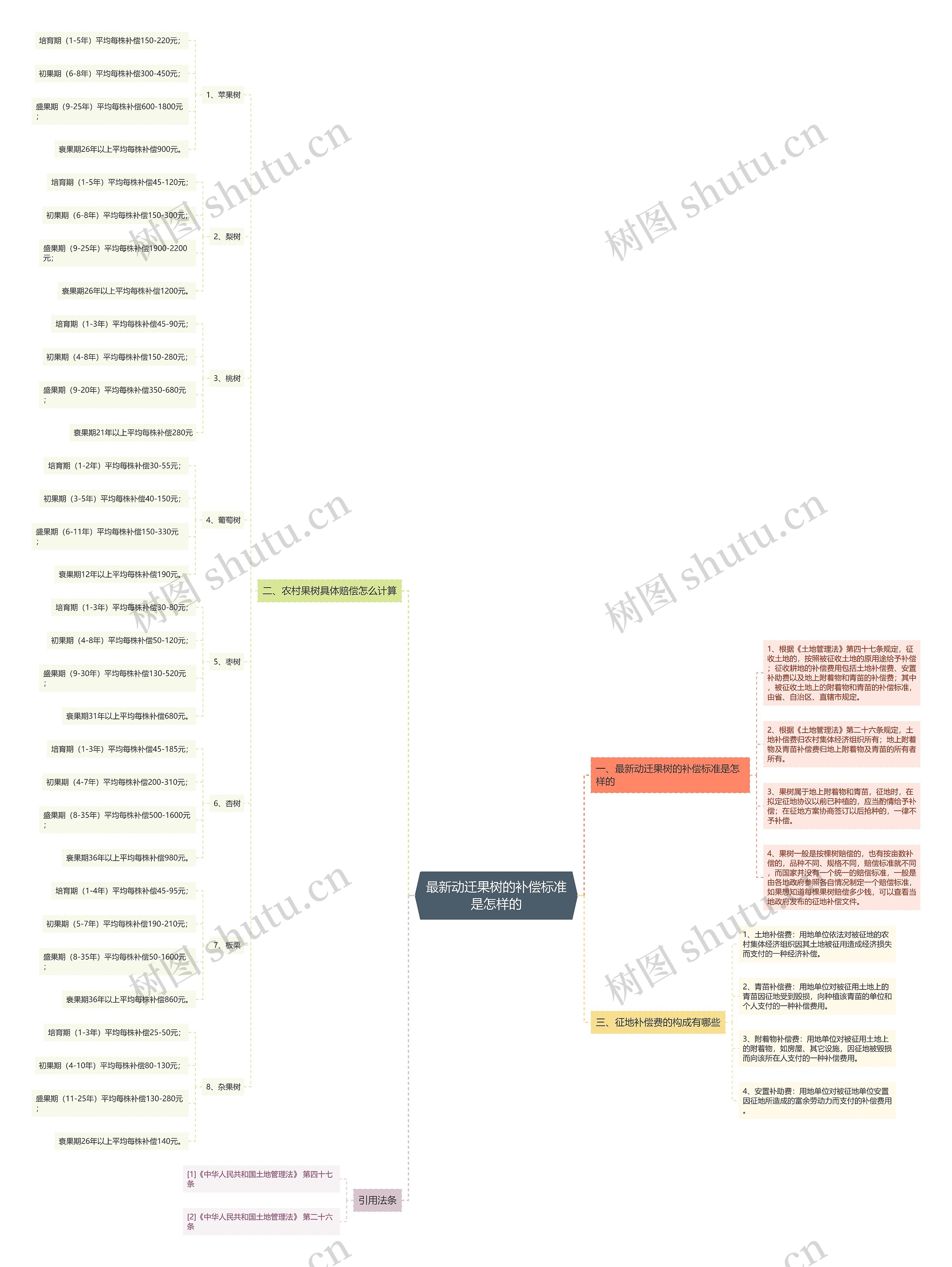 最新动迁果树的补偿标准是怎样的思维导图