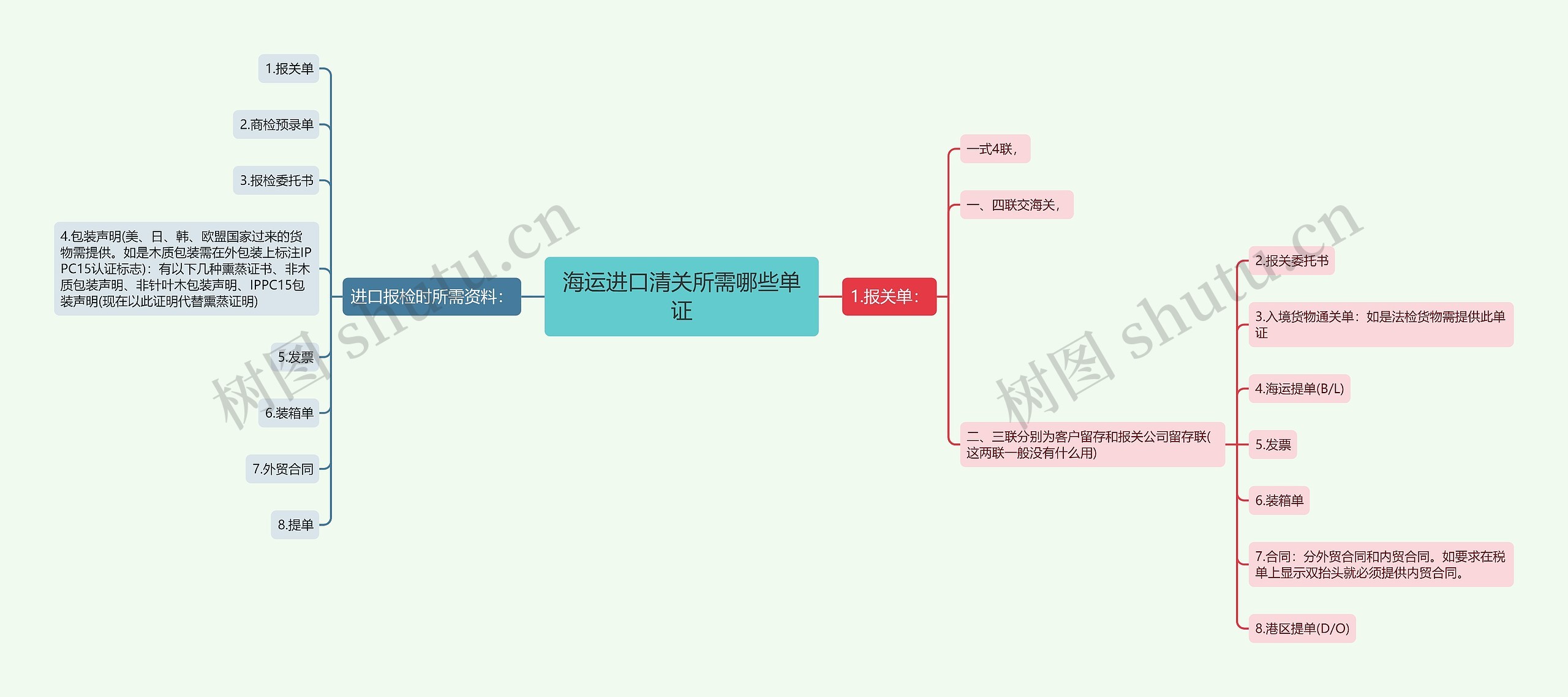 海运进口清关所需哪些单证思维导图