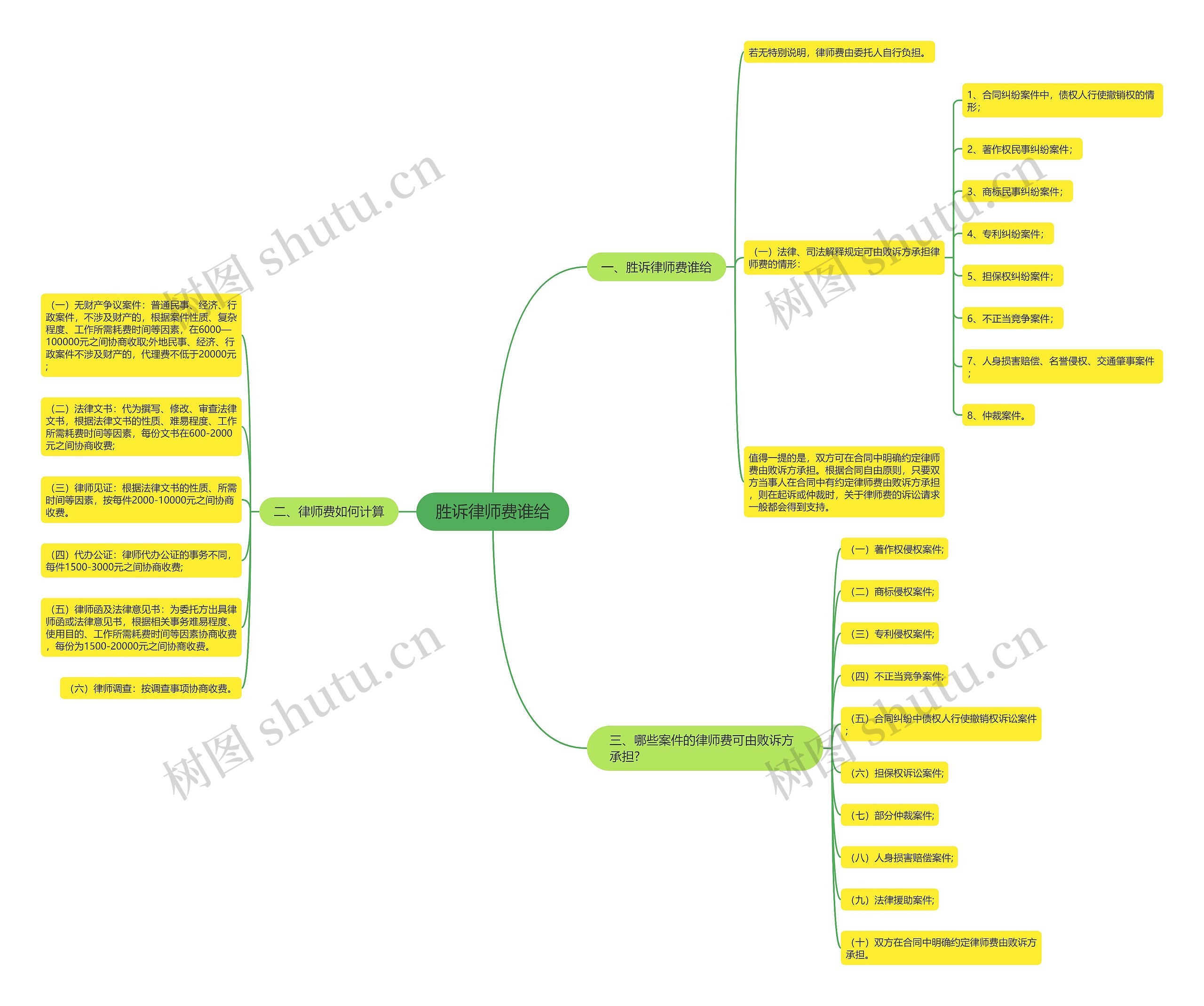 胜诉律师费谁给思维导图
