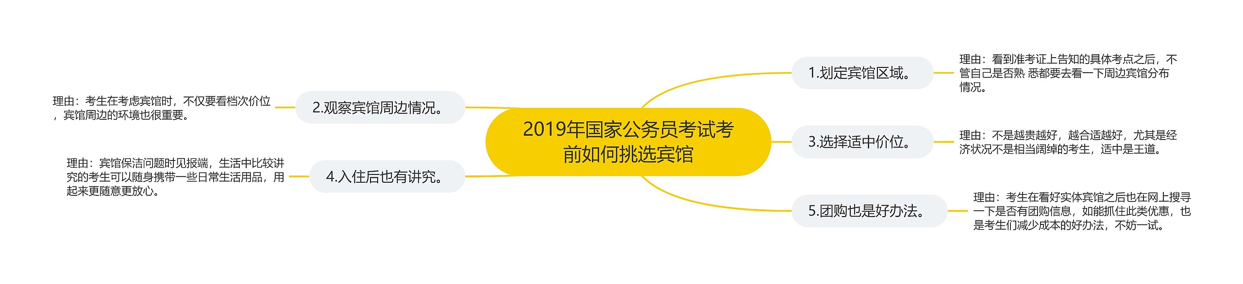 2019年国家公务员考试考前如何挑选宾馆