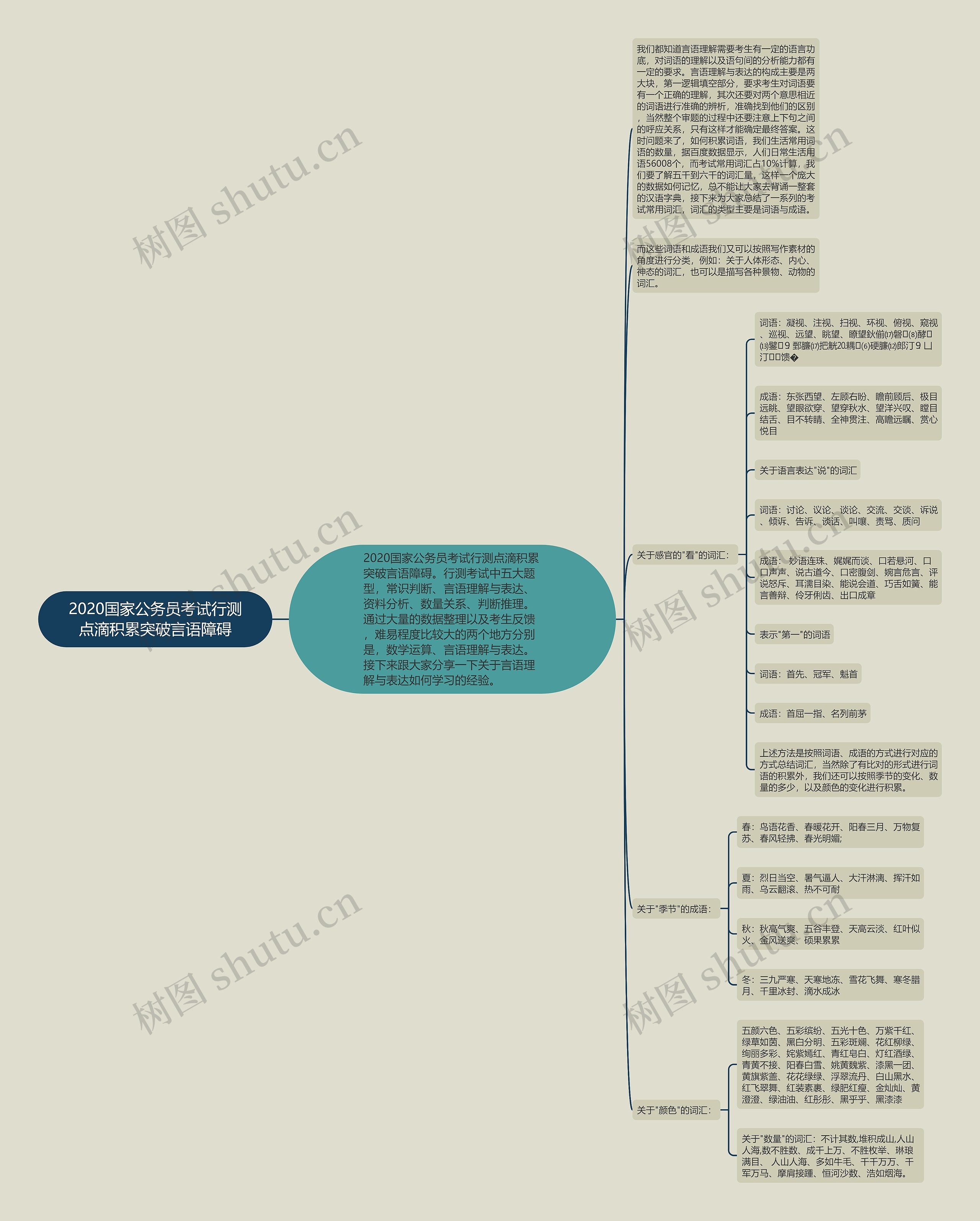 2020国家公务员考试行测点滴积累突破言语障碍思维导图
