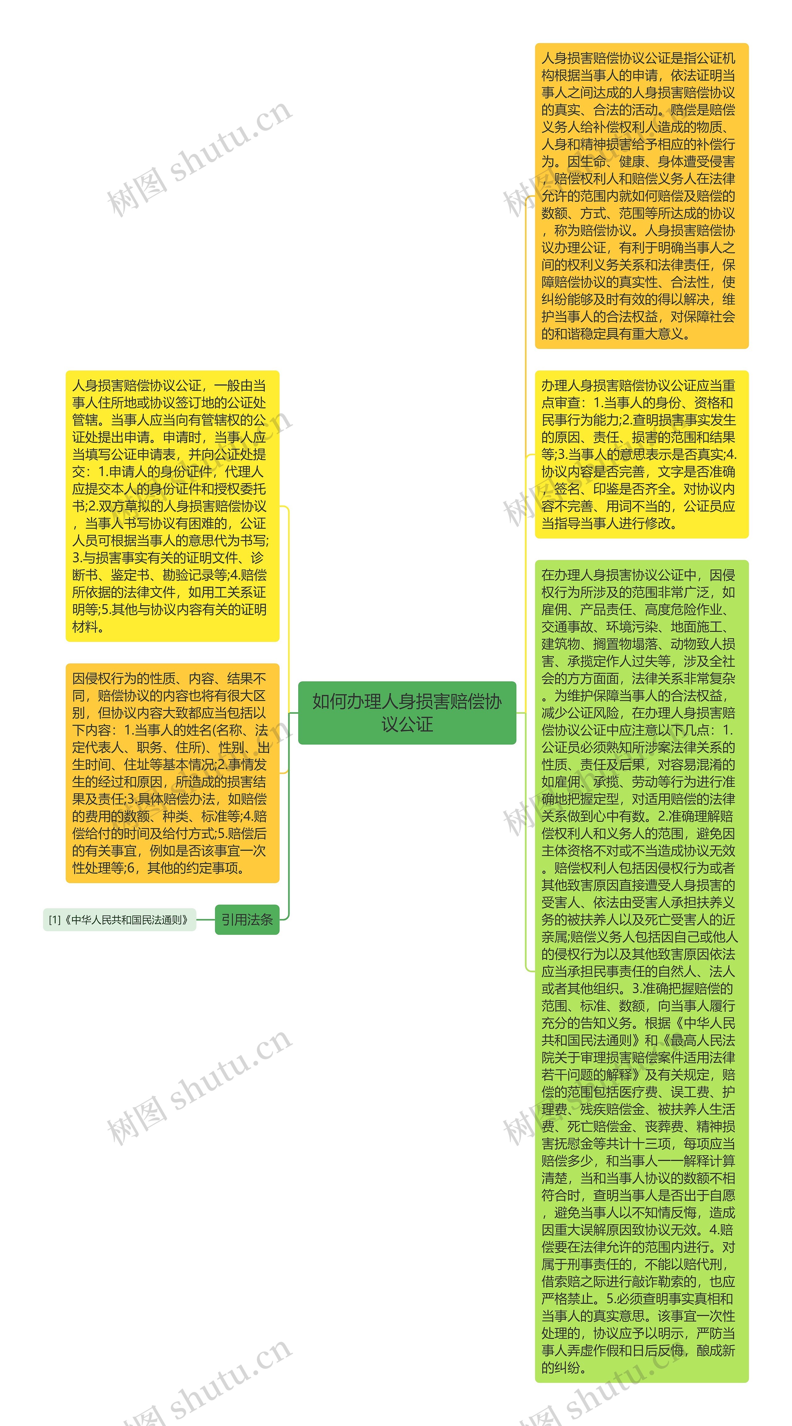 如何办理人身损害赔偿协议公证思维导图