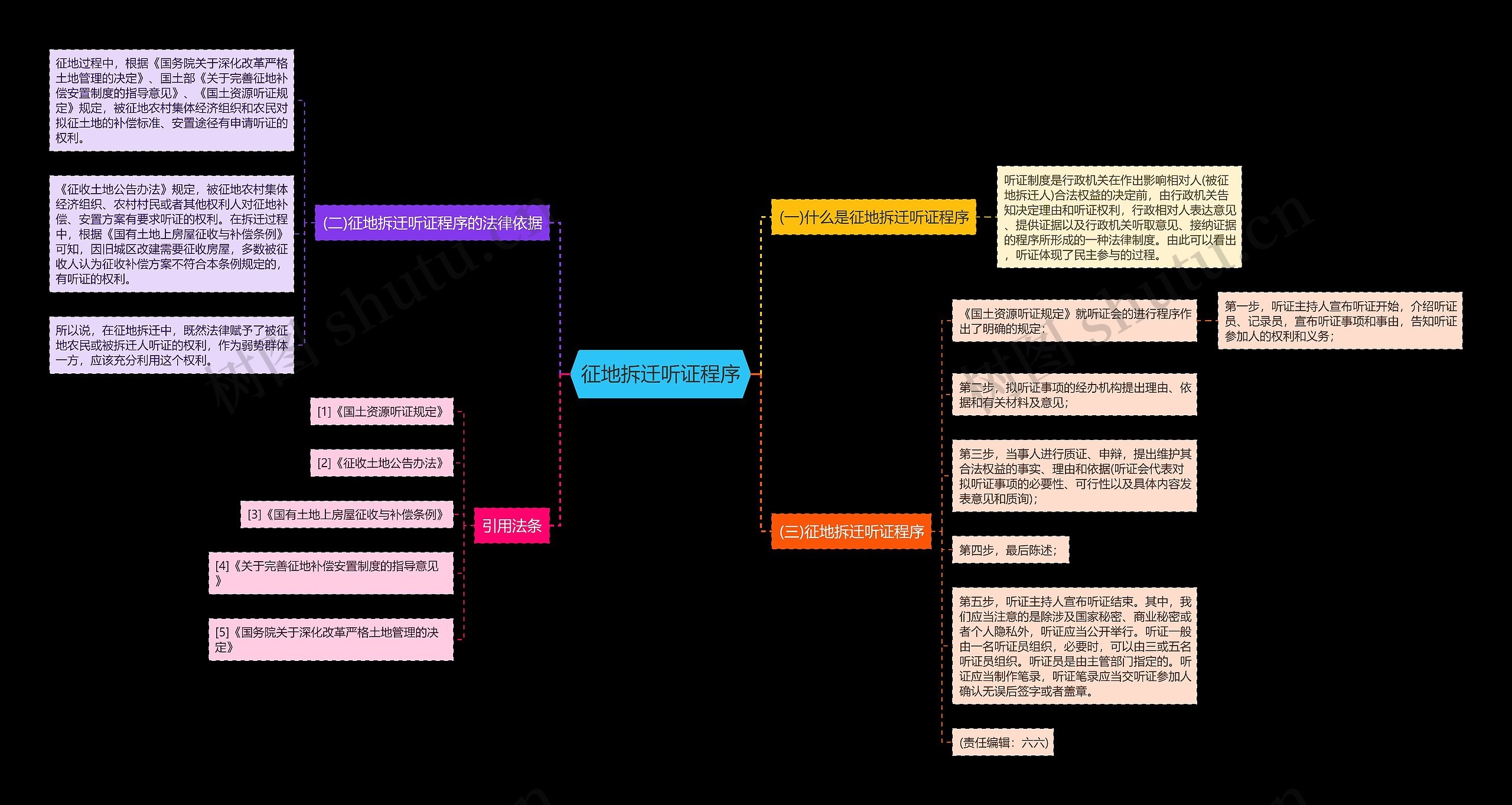 征地拆迁听证程序思维导图