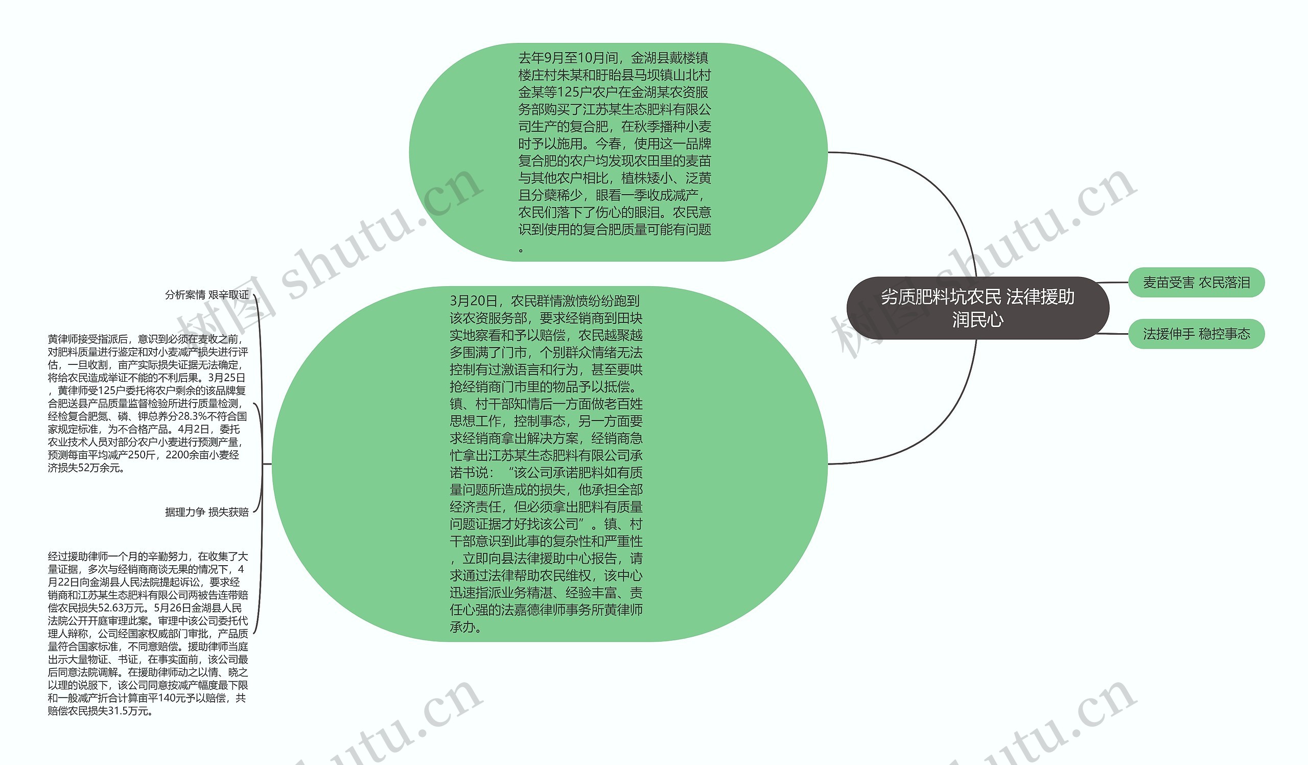 劣质肥料坑农民 法律援助润民心思维导图